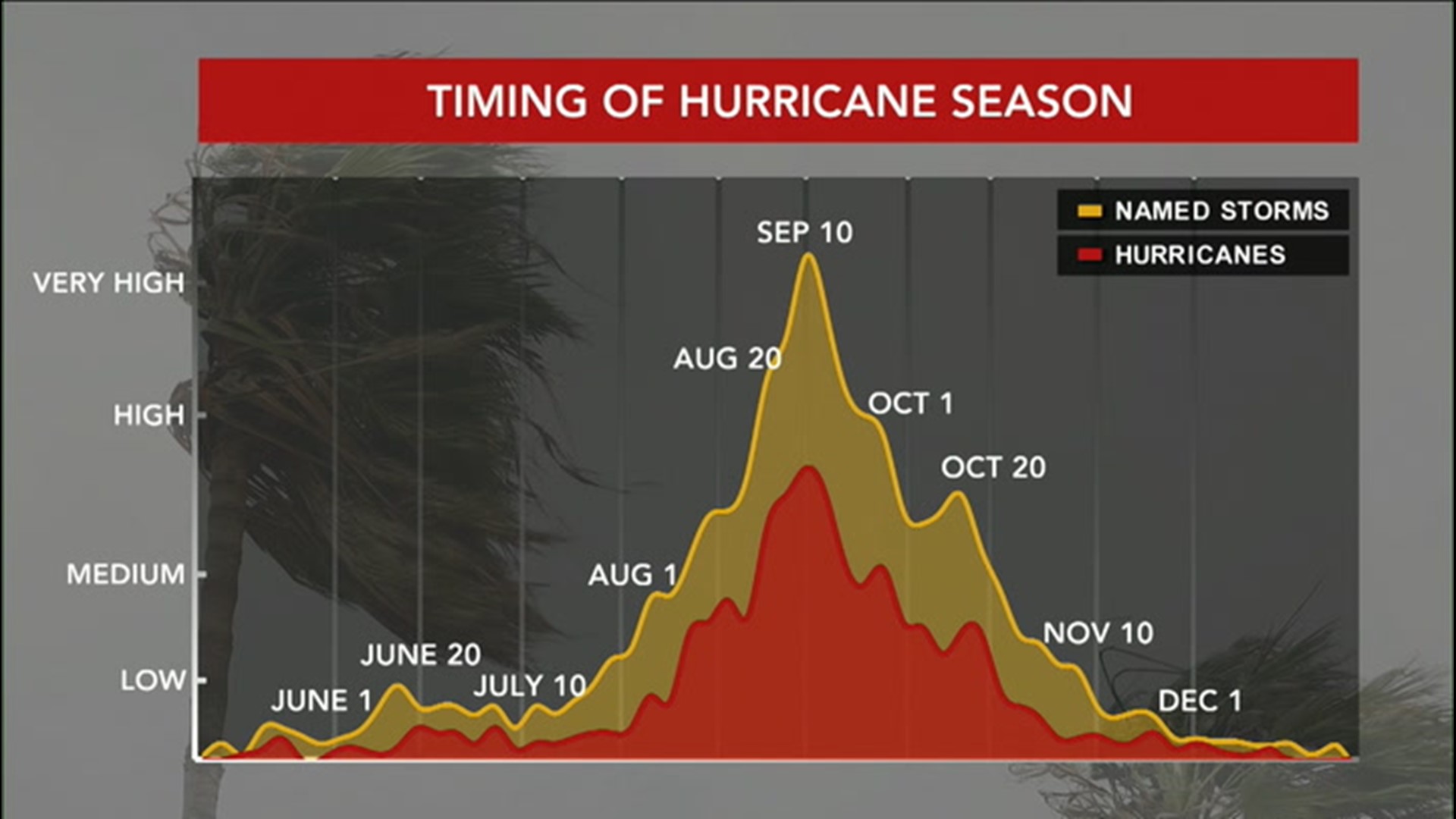 Delta is forecast to strike parts of the Caribbean and then become a record-setting hurricane. Bernie Rayno has the forecast.