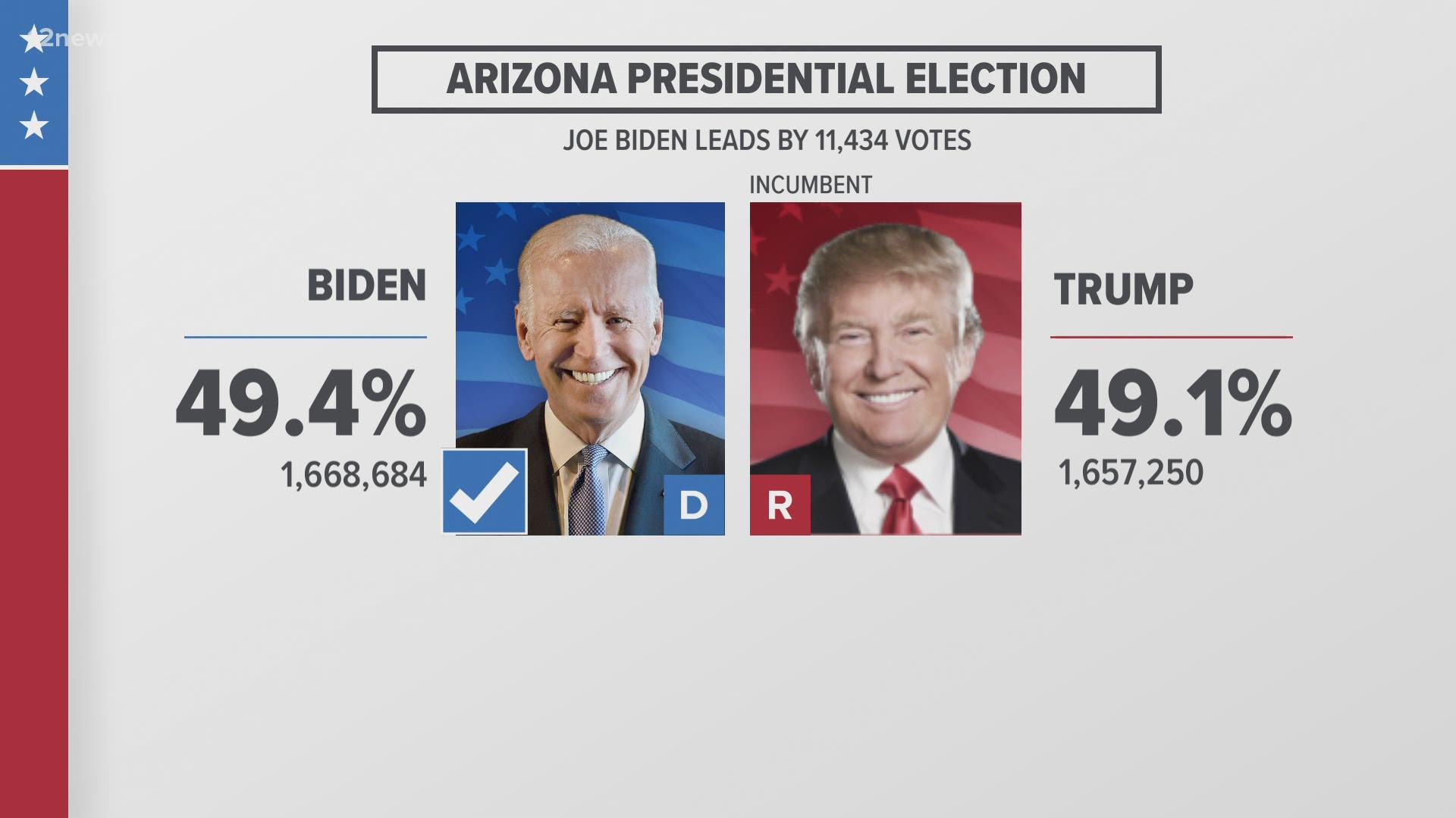 The Trump campaign's attempt to find systematic problems in Arizona's elections is over. A judge ended the proceedings without having to issue a ruling. Here's why.