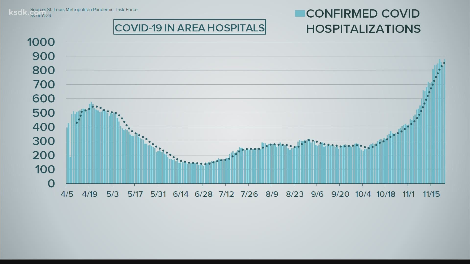 COVID-19 in St. Louis area: Cases rising, hospital capacity low | 0