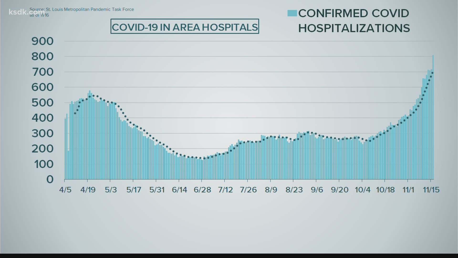 COVID-19 in St. Louis, Missouri: record hospital admissions | www.paulmartinsmith.com