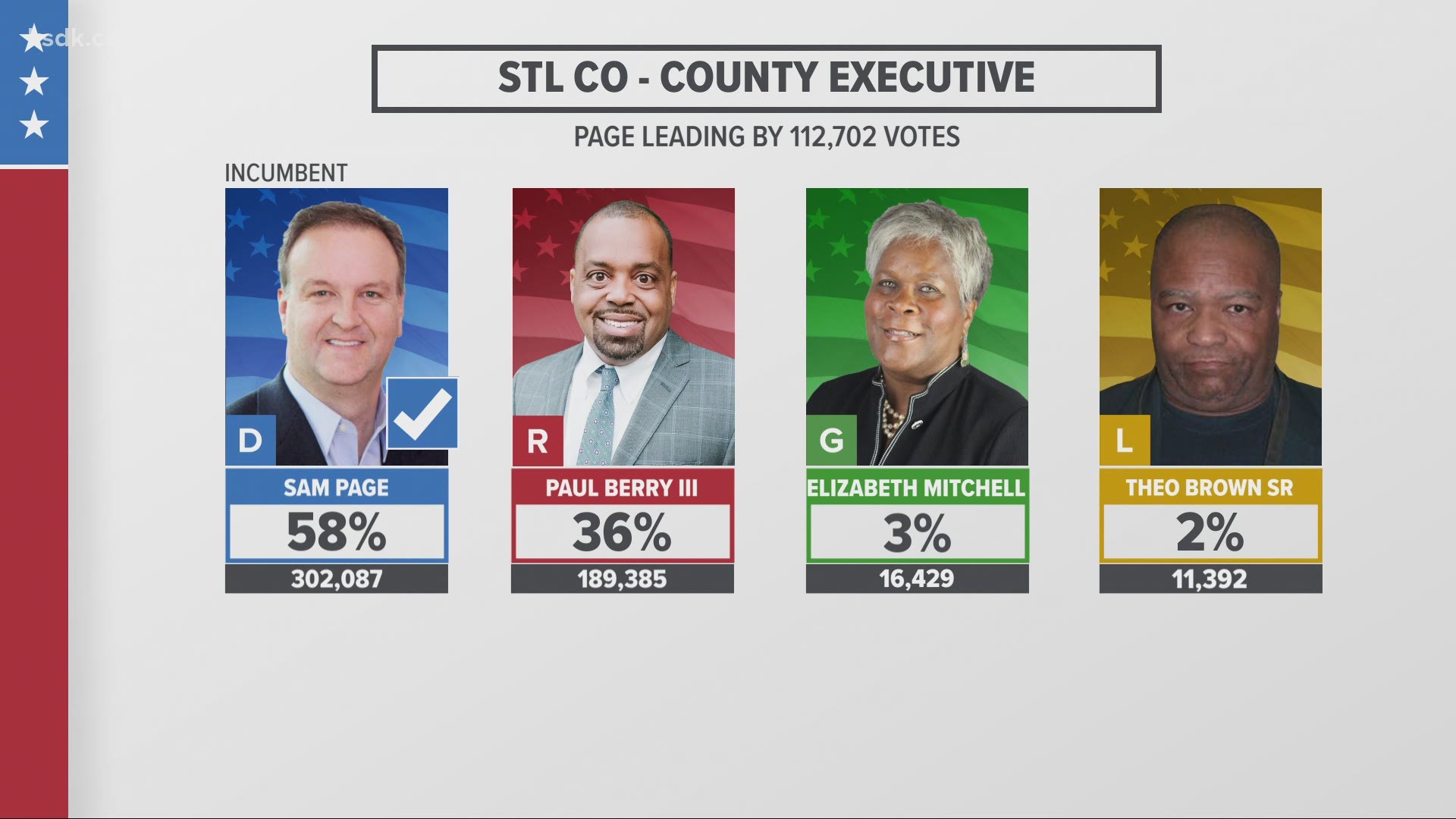 St. Louis County Executive election results: Page, Berry | 0