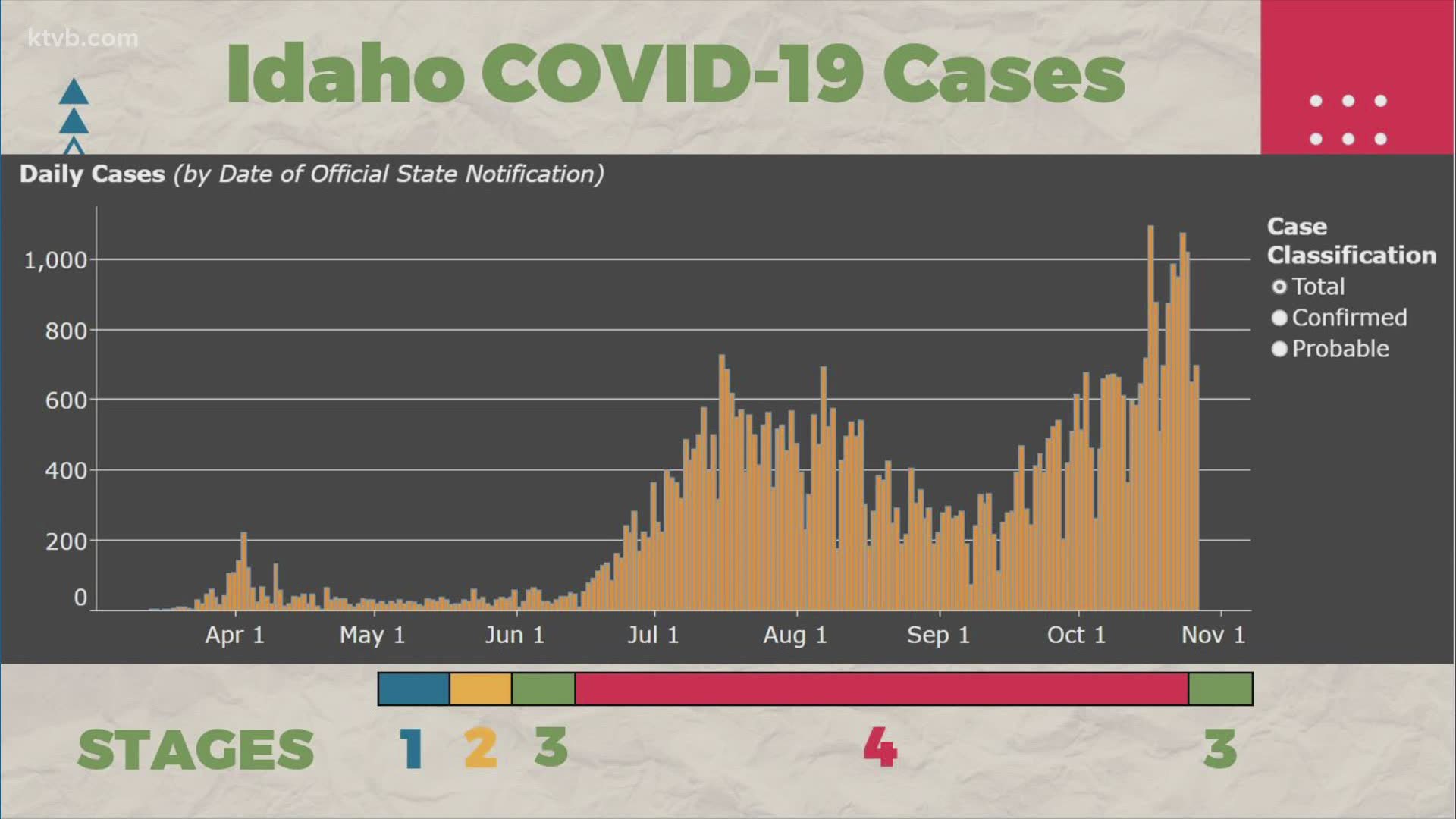 Idaho coronavirus latest: Oct. 24-31 | nrd.kbic-nsn.gov