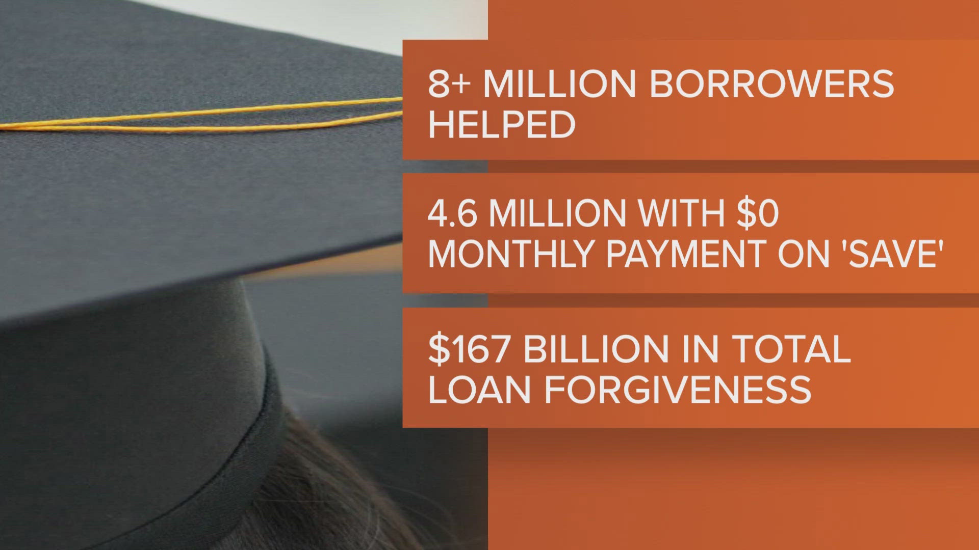 Within the past hour, the Biden Administration announced an additional $7.7B in student debt relief.