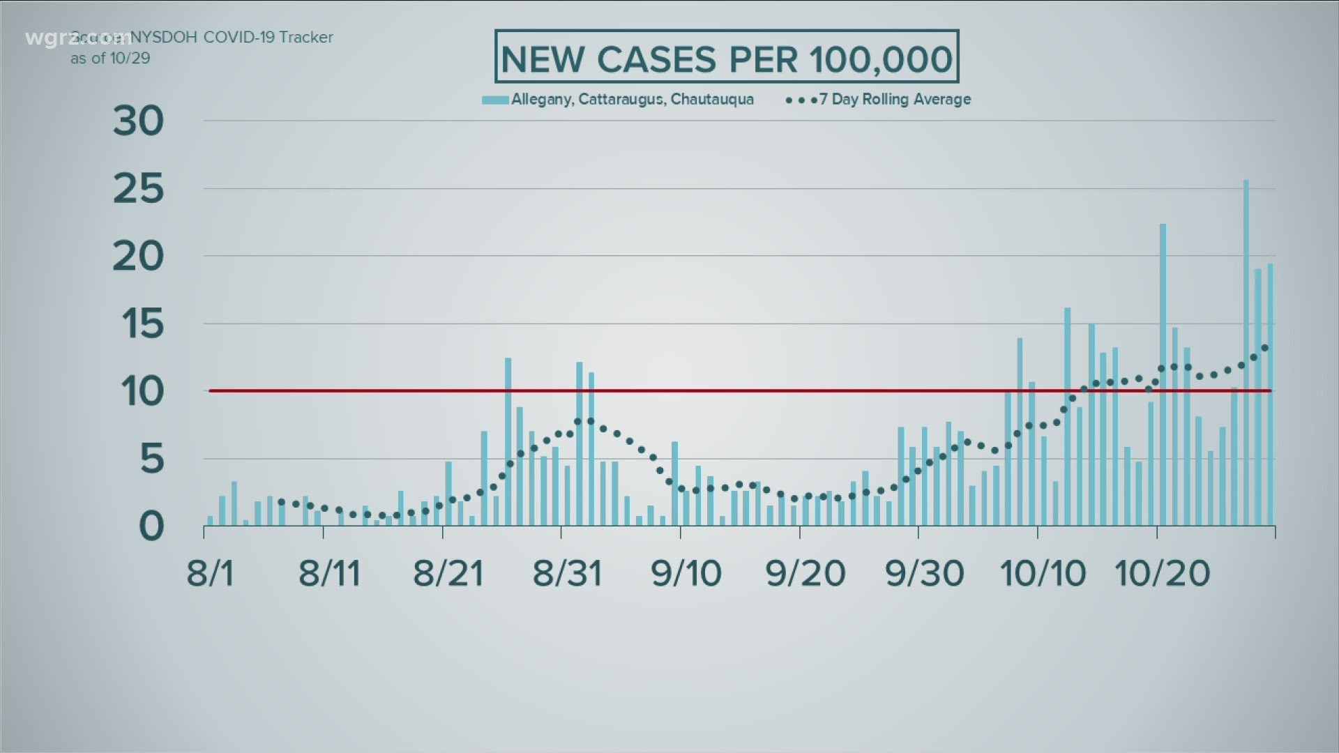 State Reports Over 100 New Covid 19 Cases In Erie County For Second Consecutive Day Whas11 Com