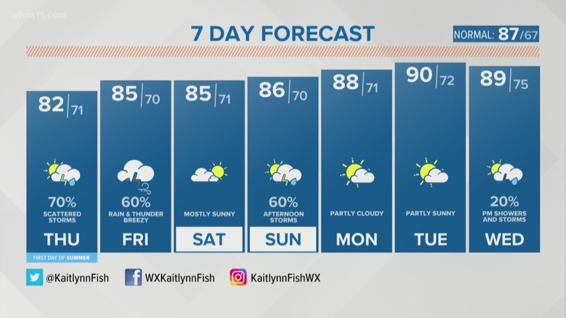 WHAS11&#39;s Kaitlynn Fish with 7-day forecast (6/20) | 0