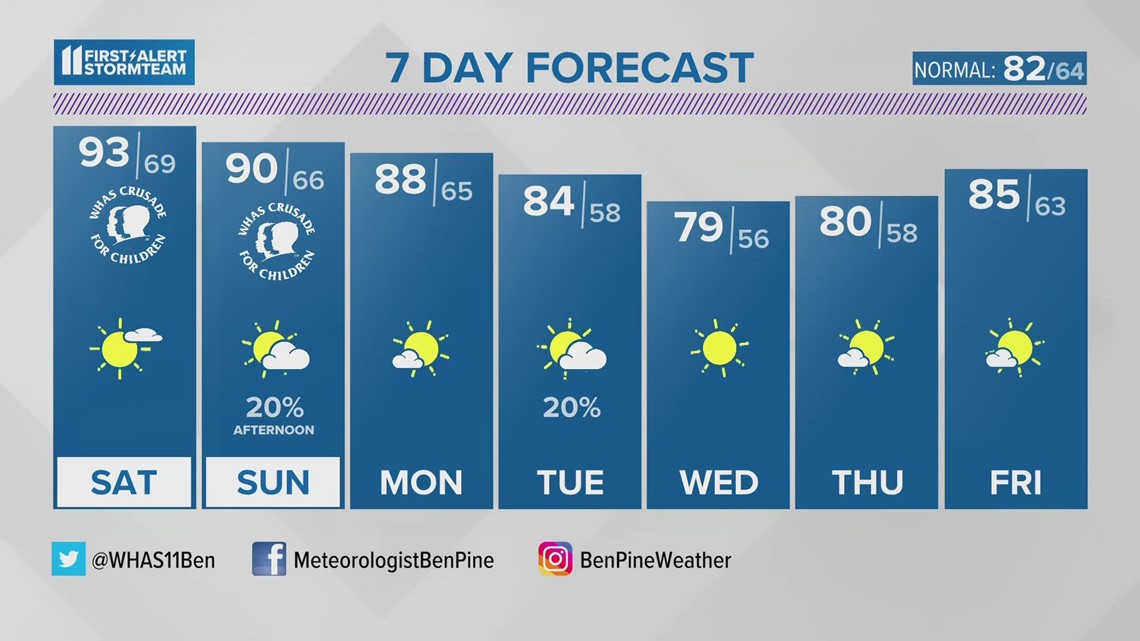 Hot WHAS Crusade Weekend | June 2, 2023 #WHAS11 5 p.m. Weather