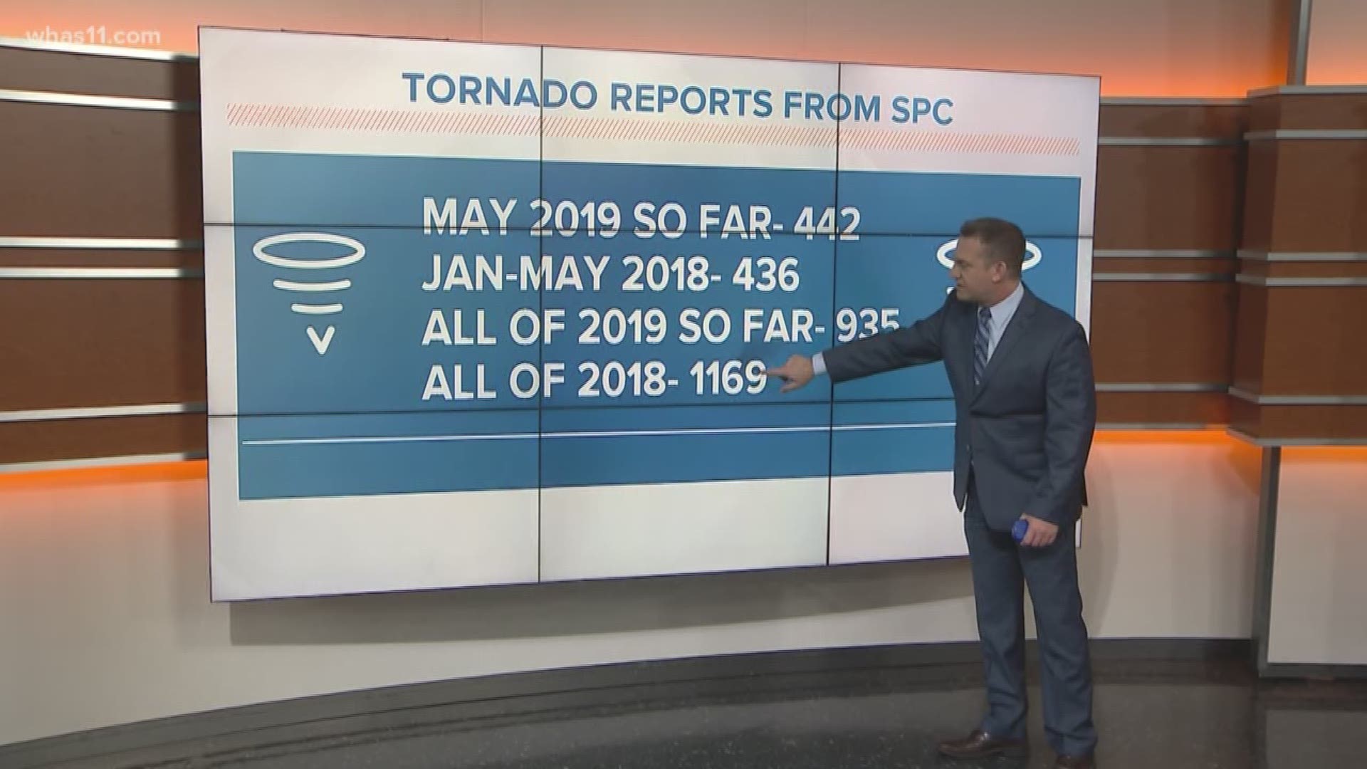 For the month of May 2019 there have been 442 tornado reports. WHAS11's T.G. Shuck talks more.