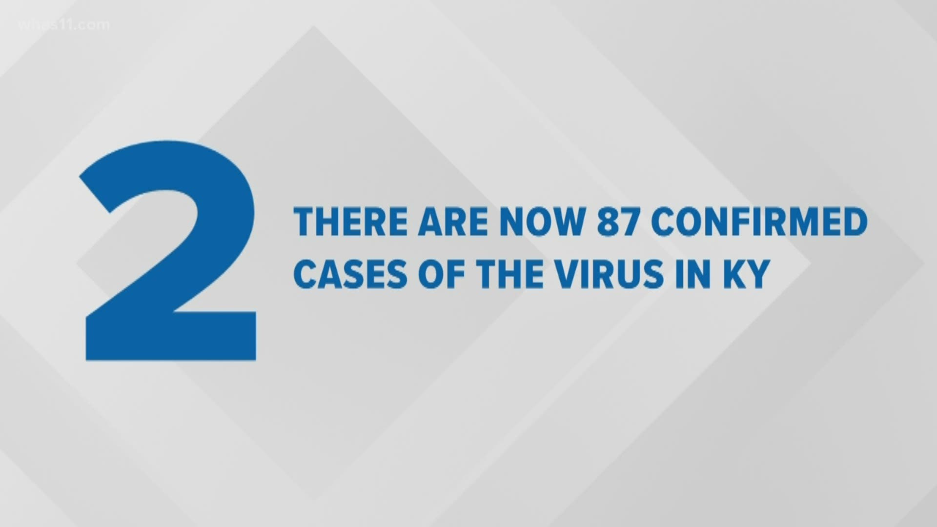 Governor Andy Beshear says an Anderson County man is the latest victim of the coronavirus. Eighty-seven confirmed cases are in Kentucky.