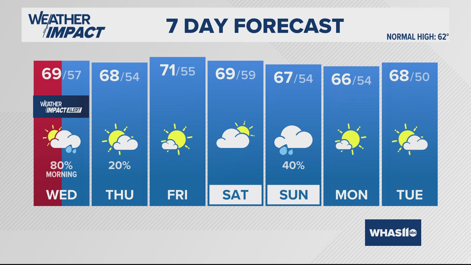 Well above normal temperatures and a strong south breeze are slated for us on Election Day.