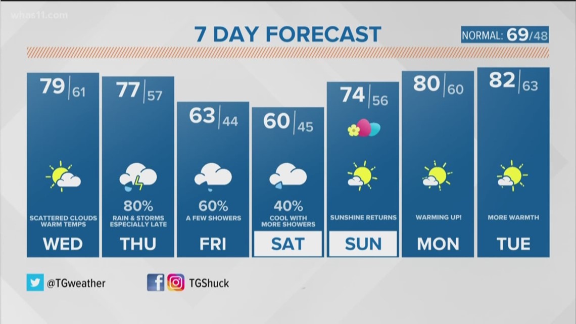 7-day forecast: Warm temperatures return through the mid-week | 0