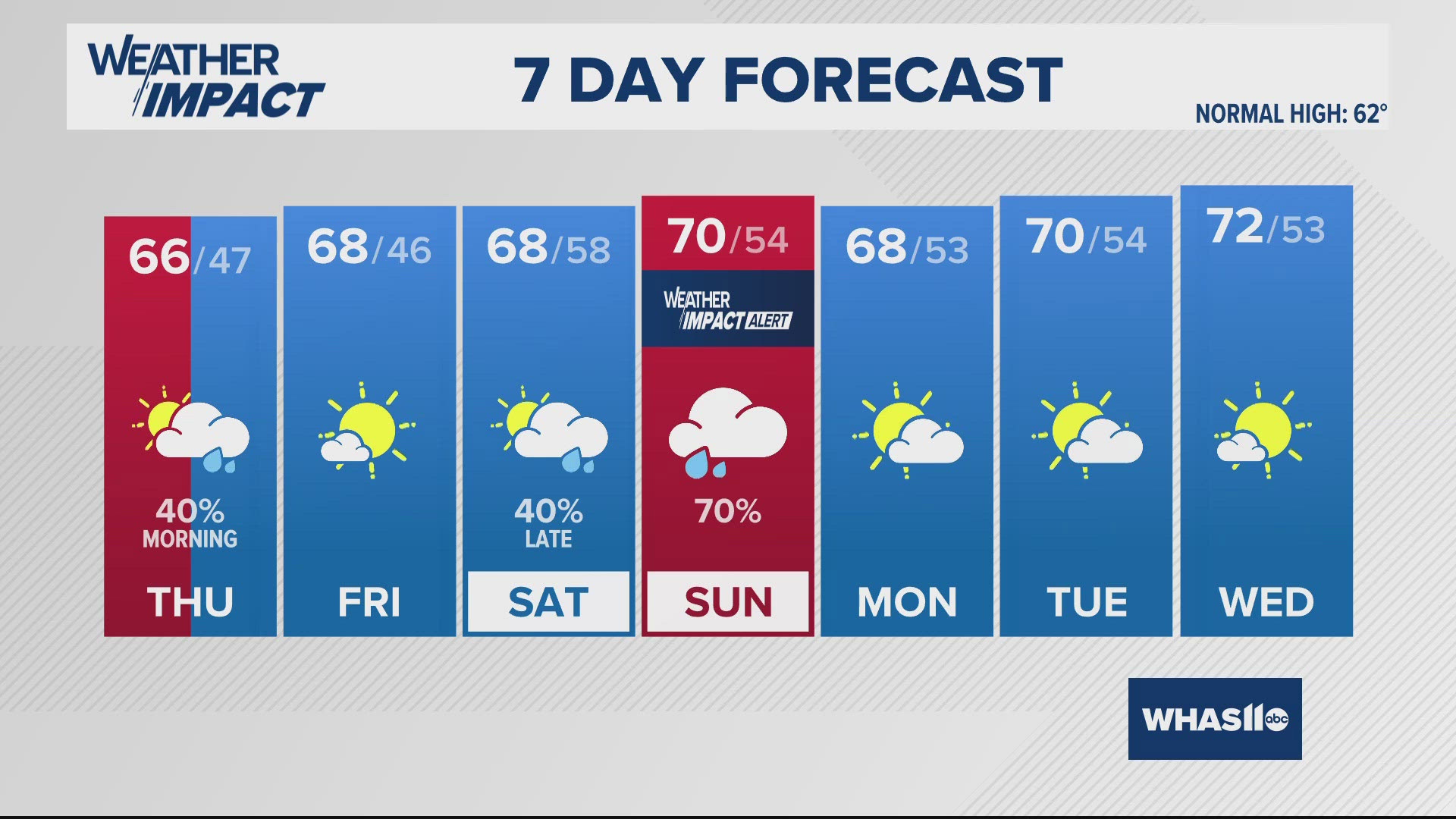 Cloudy with a few light rain showers lingering through early Thursday, especially south of Louisville.  More rain likely this weekend.