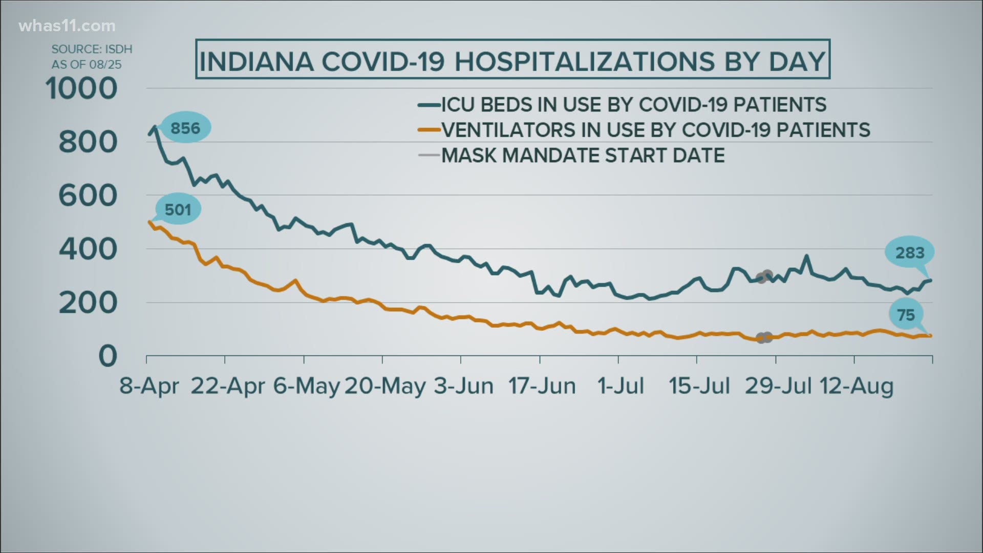 To put you at ease, both Kentucky and Indiana are far from the danger zone surpassing the health care capacity.