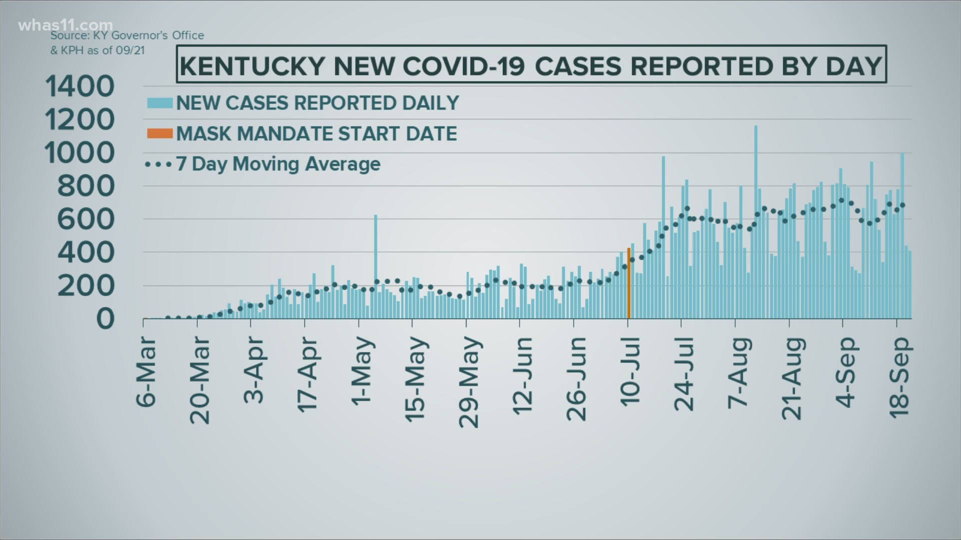 September 19 marked the second highest day on record in Kentucky.