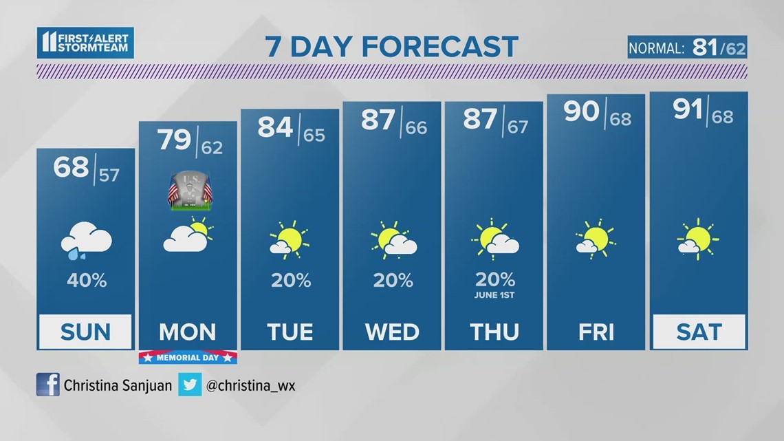 Spotty showers and cooler Sunday | May 27, 2023 #WHAS11 6:30 p.m. weather