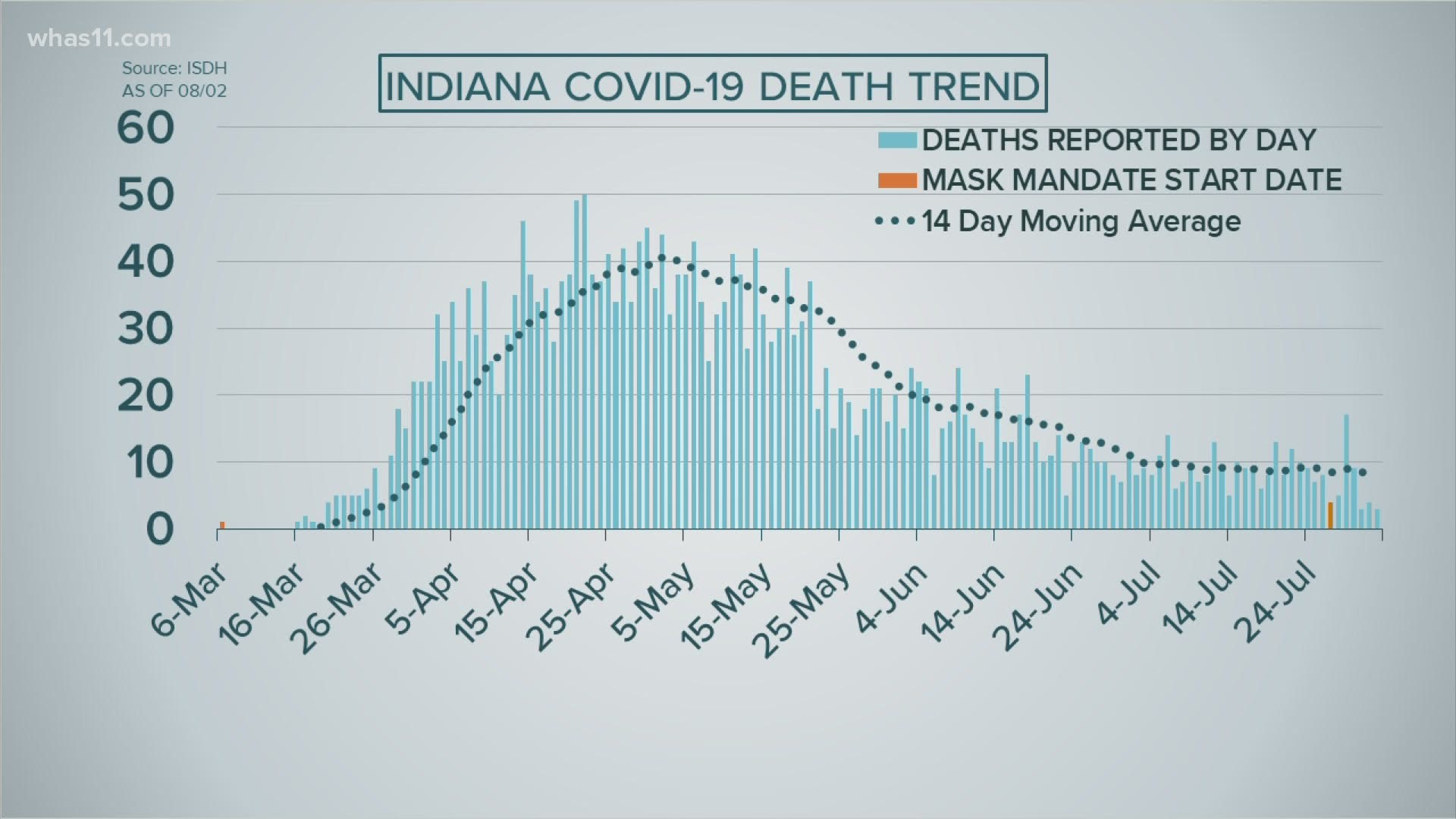 Research shows us COVID-19 deaths typically occur about four to six weeks after an individual is diagnosed.