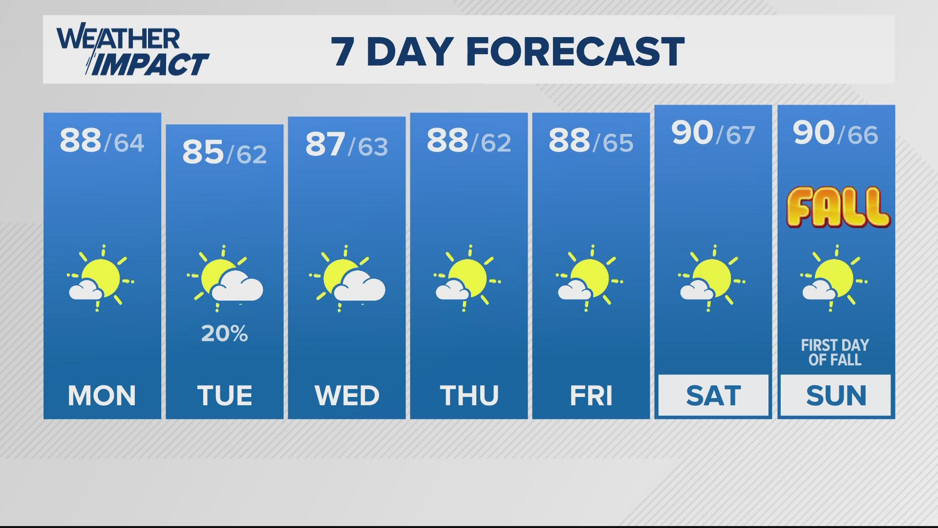 Expect lots of sunshine, mild temperatures and low humidity over the coming many days. Mostly sunny, warm. Highs in upper 80s.