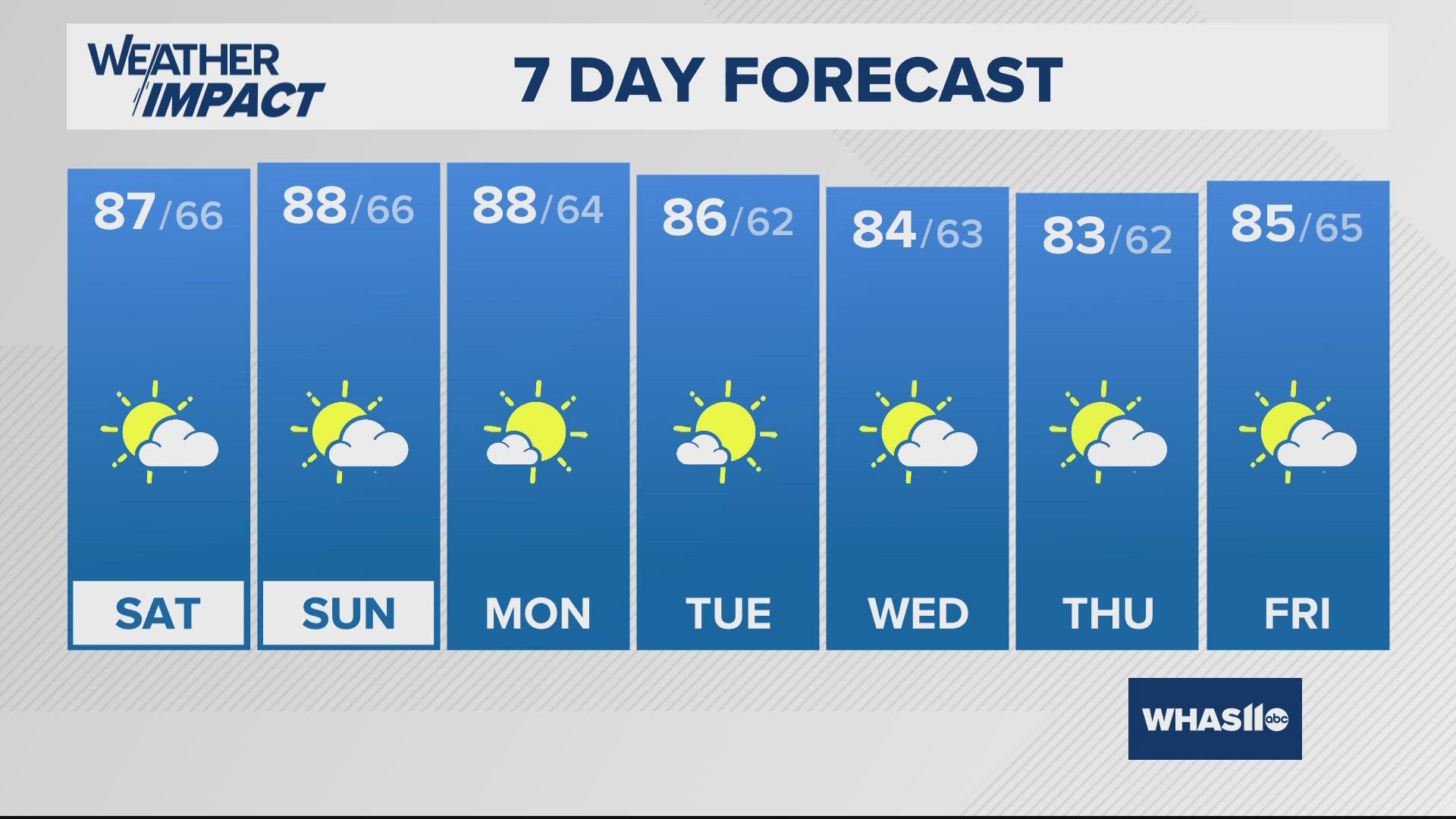 Some showers will linger this Friday afternoon, but trending drier this evening and through the weekend.