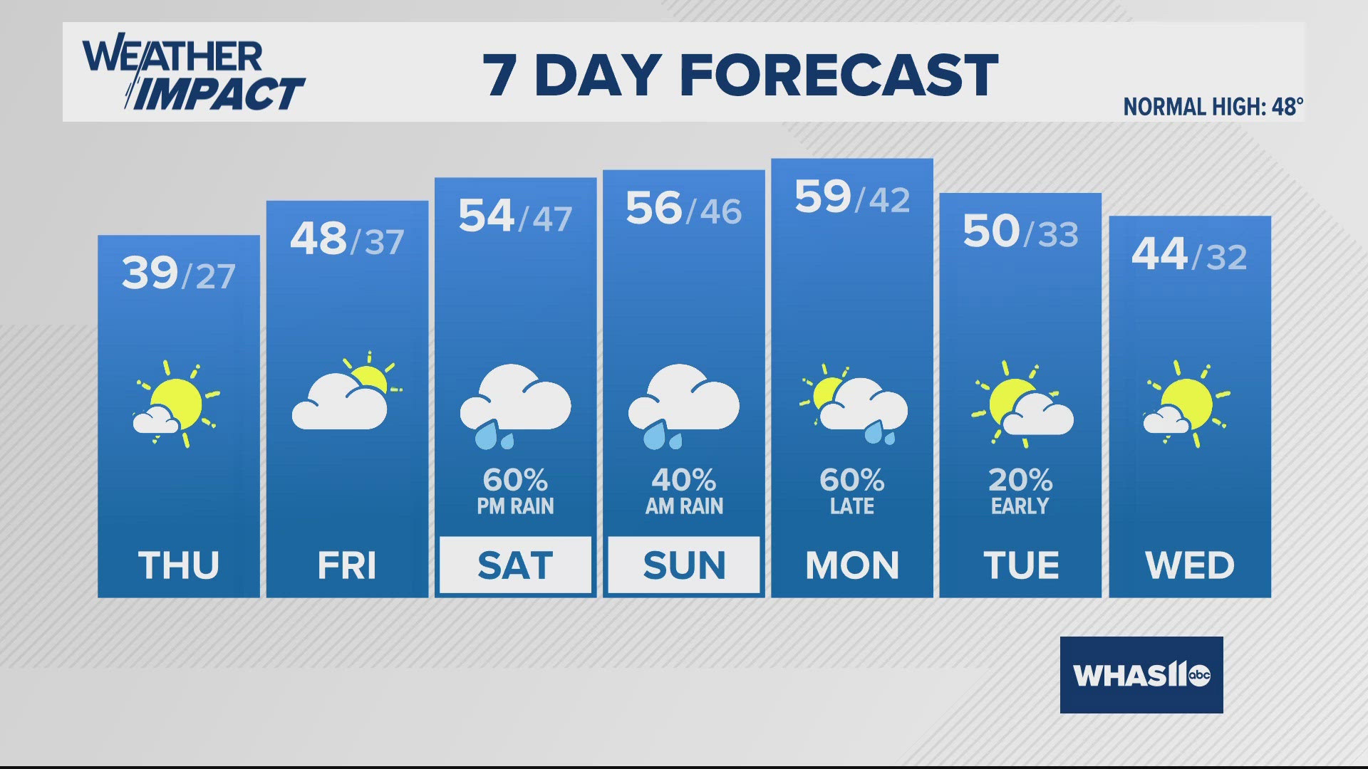 Clearing and colder tonight with lows in the 20s, wind chills in the teens.