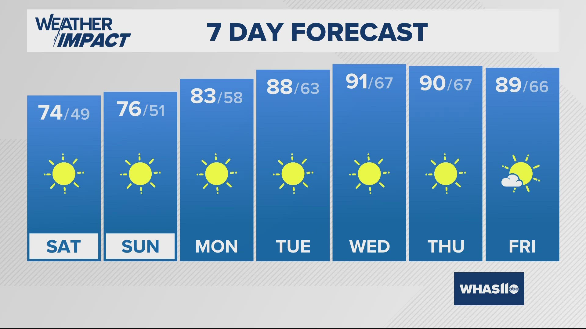 Cooler temperatures have arrived. 90s by late week, but with lower humidity.