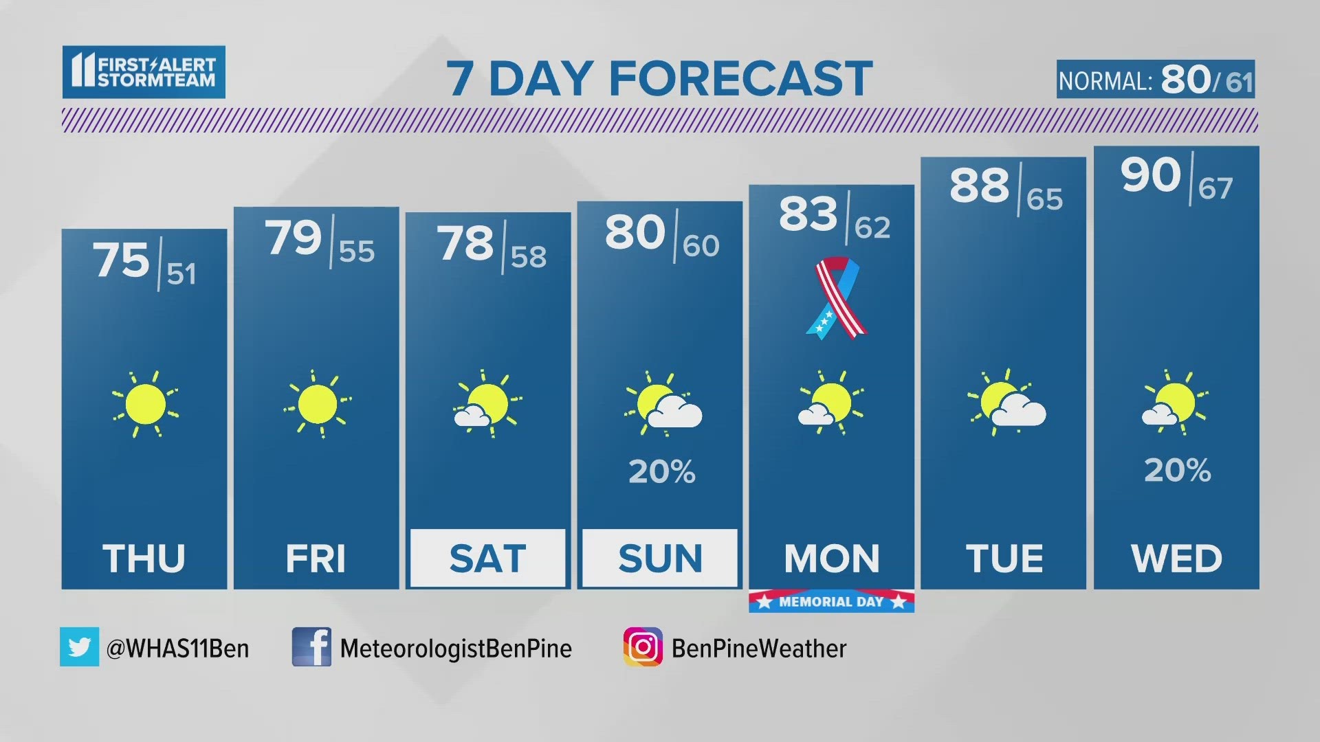 Sunshine is here to stay! Cooler air drifts in for tomorrow and Friday.