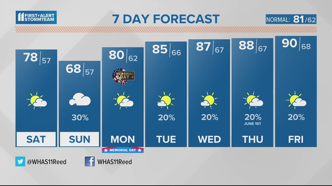 Memorial Day Weekend, a few light showers tomorrow | May 26, 2023 #WHAS11 9:30 a.m. weather