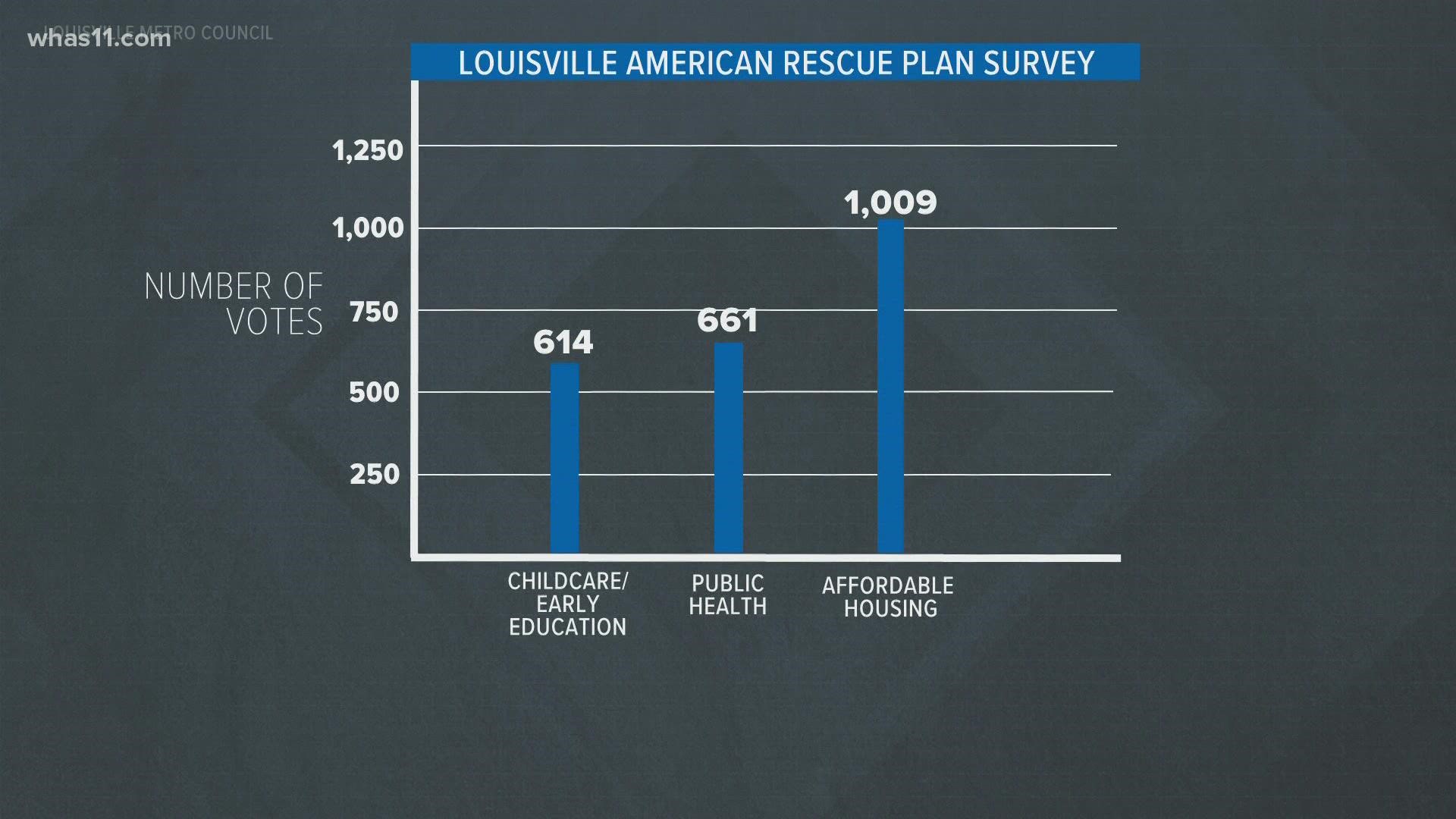 Louisville Metro leaders laid out an early plan for how to spend the American Rescue Relief federal funds.