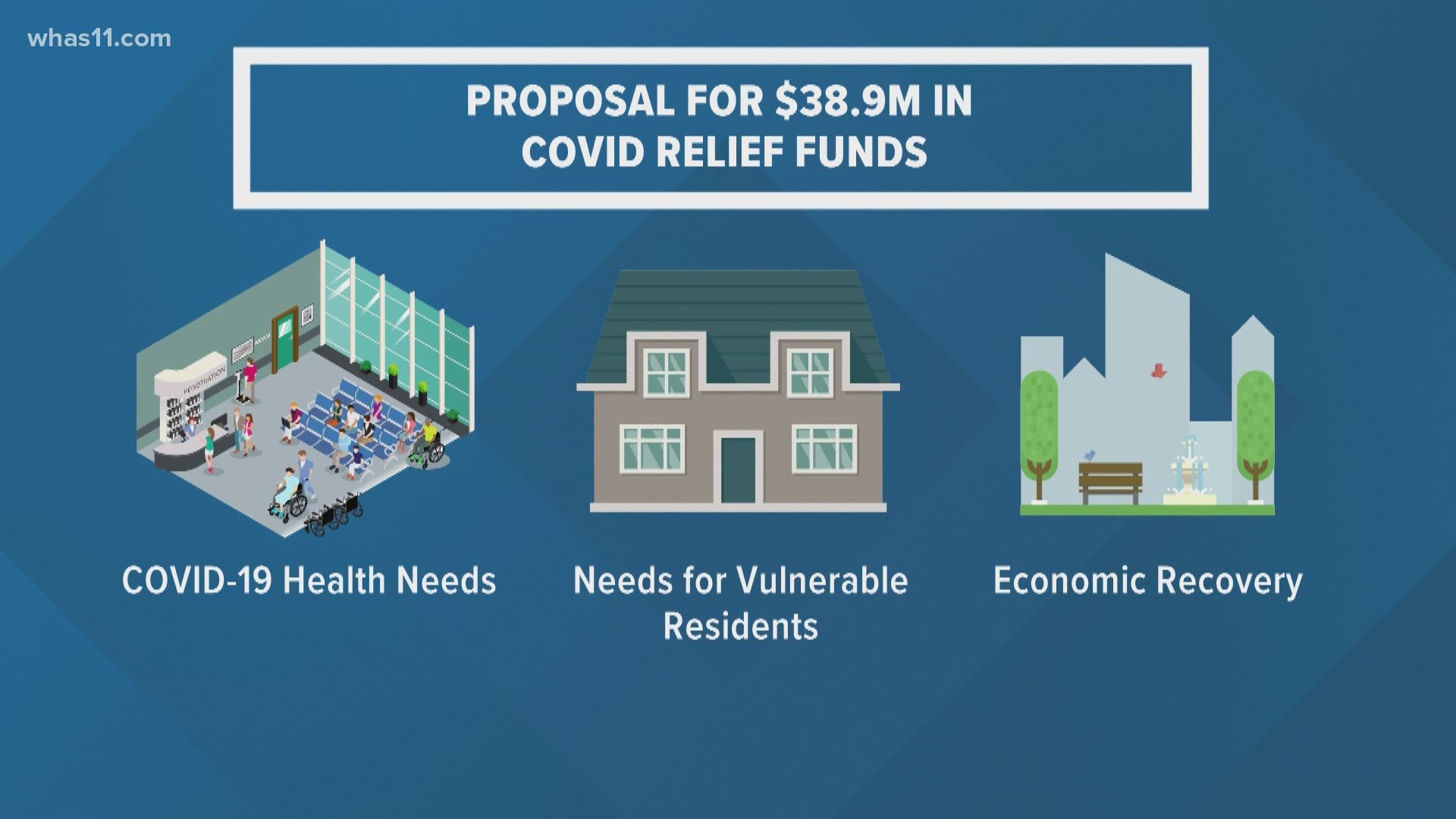 Mayor Greg Fischer laid out his plan to use a portion of the funding on COVID-19 vaccination efforts, housing and tourism.