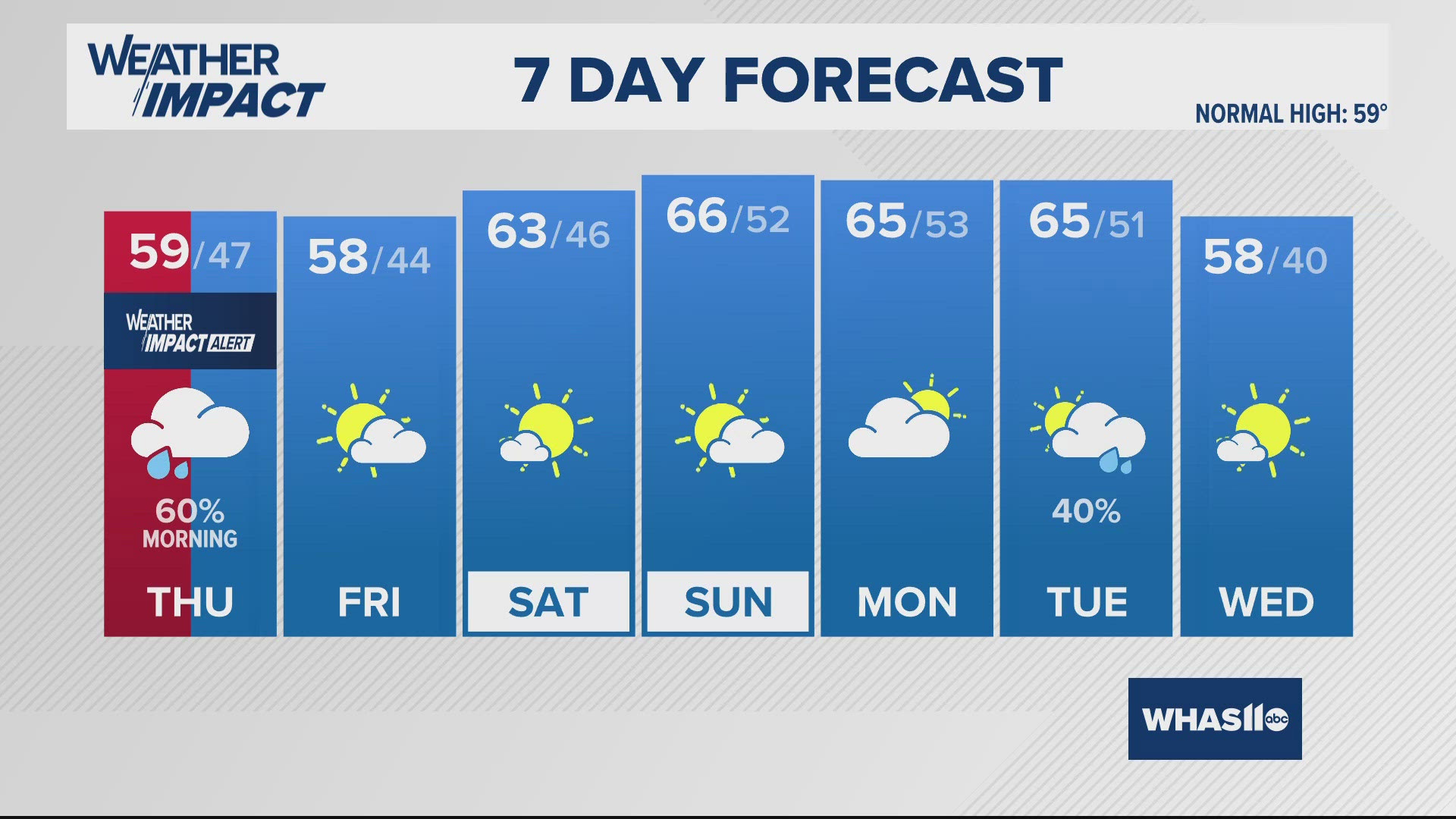 Wet weather is moving in tonight and will make for a soggy Thursday morning commute.  Mild sunshine returns this weekend!