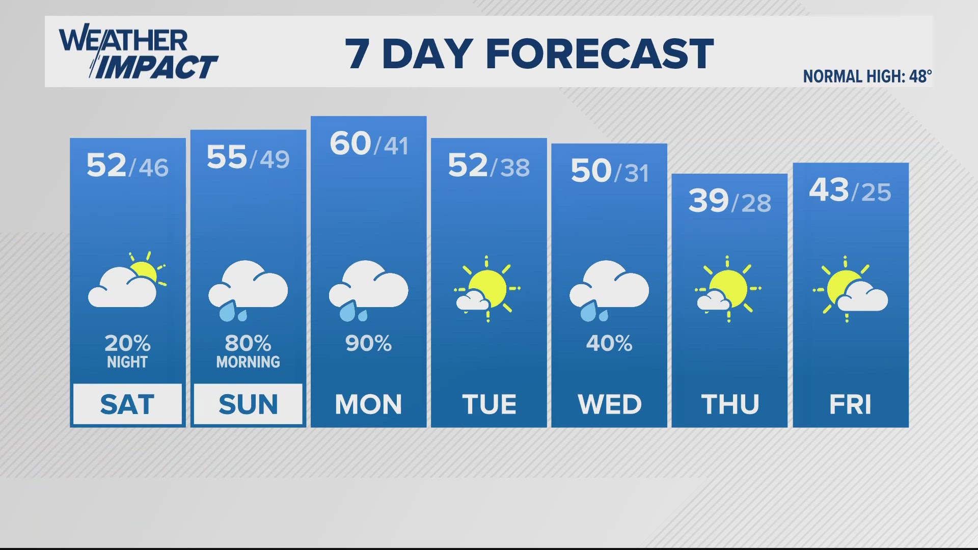 Central Kentucky & southern Indiana will stay cool but quiet for the final hours of the work week! Expect rain to impact our area Saturday night and through Sunday.