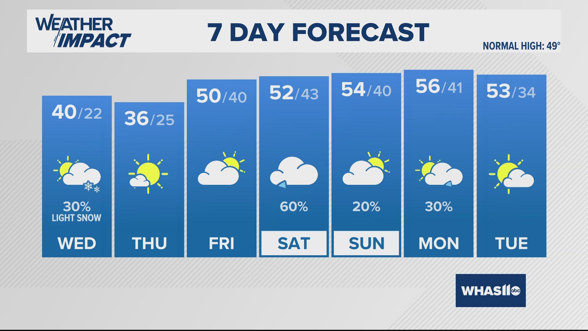 Temperatures stay fairly mild Tuesday with light morning rainfall; colder air will bring the chance for snow Wednesday.