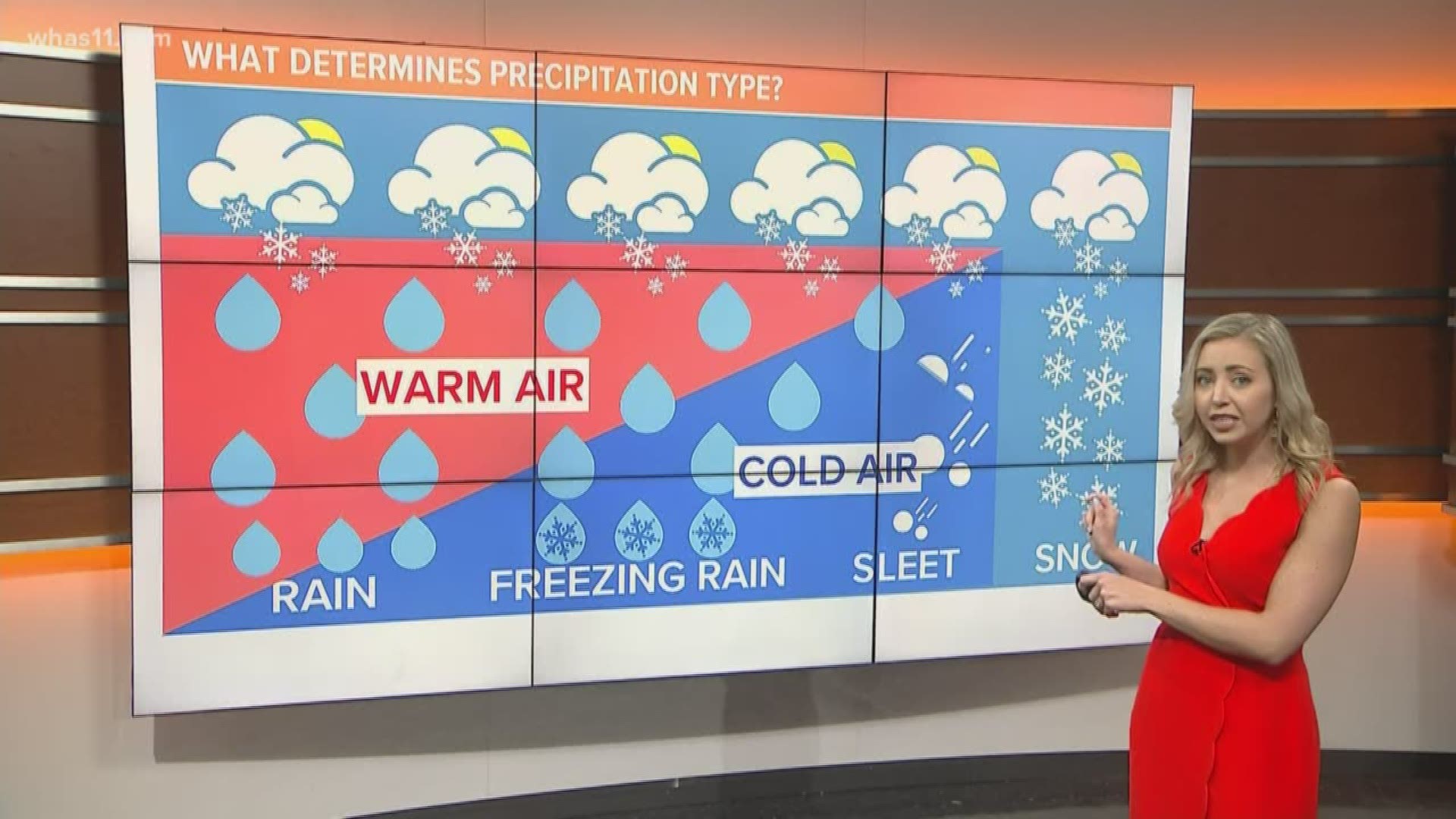 We see everything from rain to sleet to snow. What determines the kind of precipitation we get?