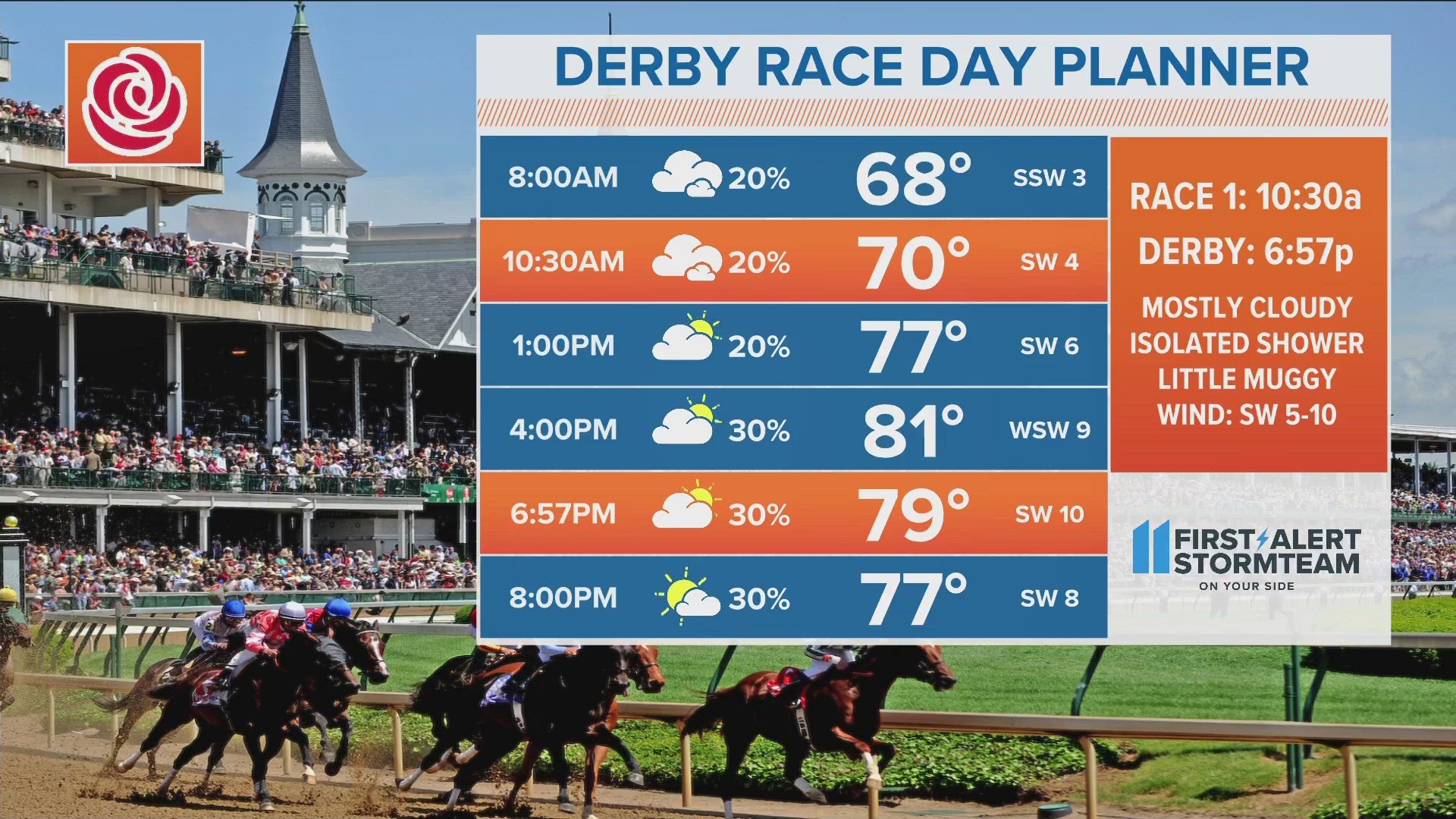 Warm, a bit humid, with an isolated shower possible for our Derby Day Saturday.  Temperatures for the 150th Kentucky Derby will top out in the lower 80s.