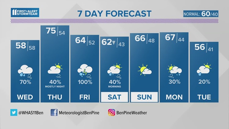 Rain tonight, and plenty more on the way this week!
