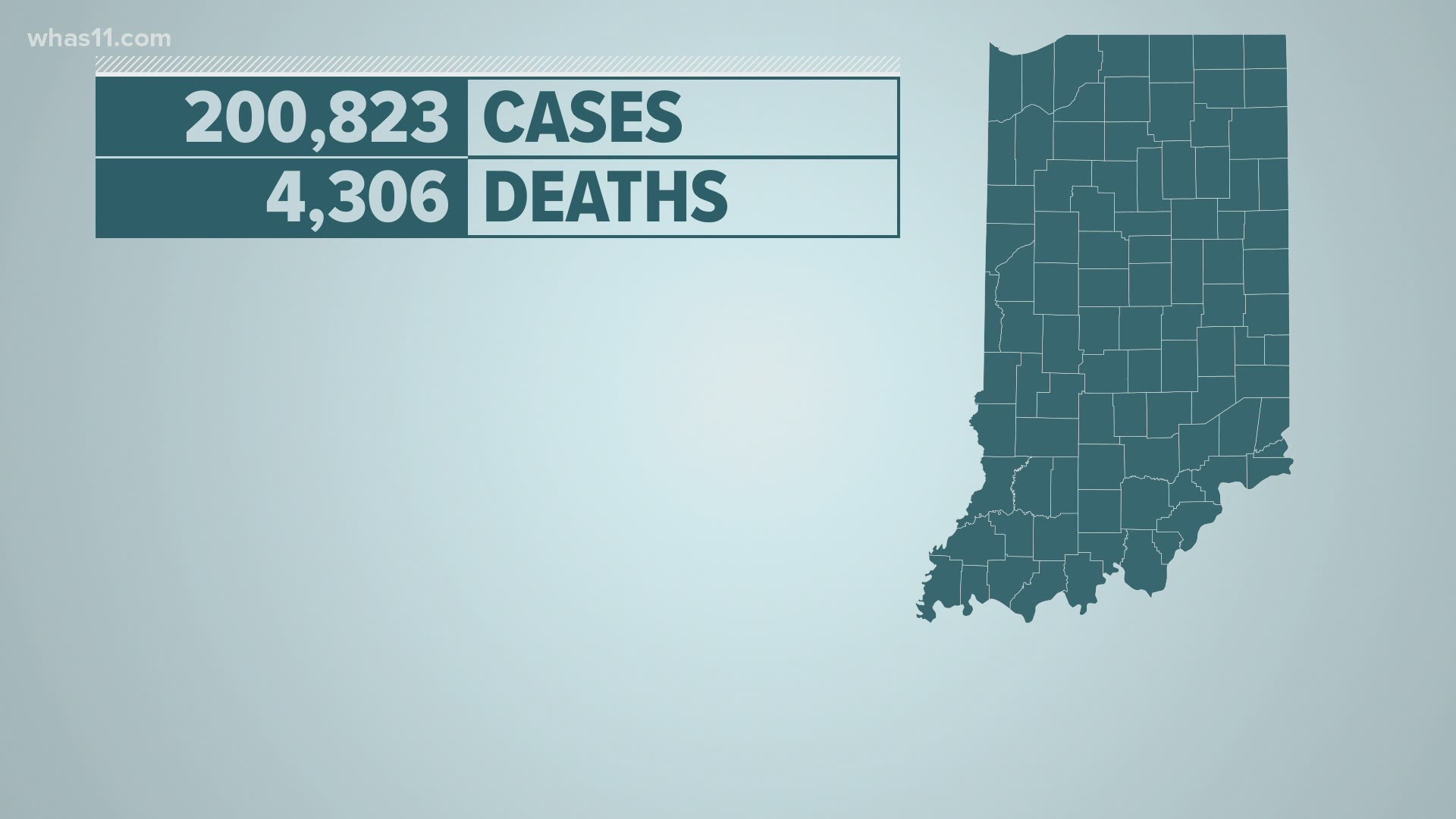 Indiana has surpassed 200,000 cases of COVID-19 after another record-setting day of new cases reported.
