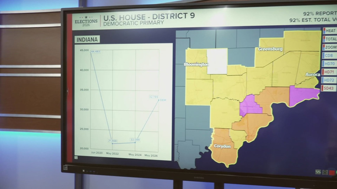Indiana Primary: What southern Indiana Democrats are facing Republican incumbents this November