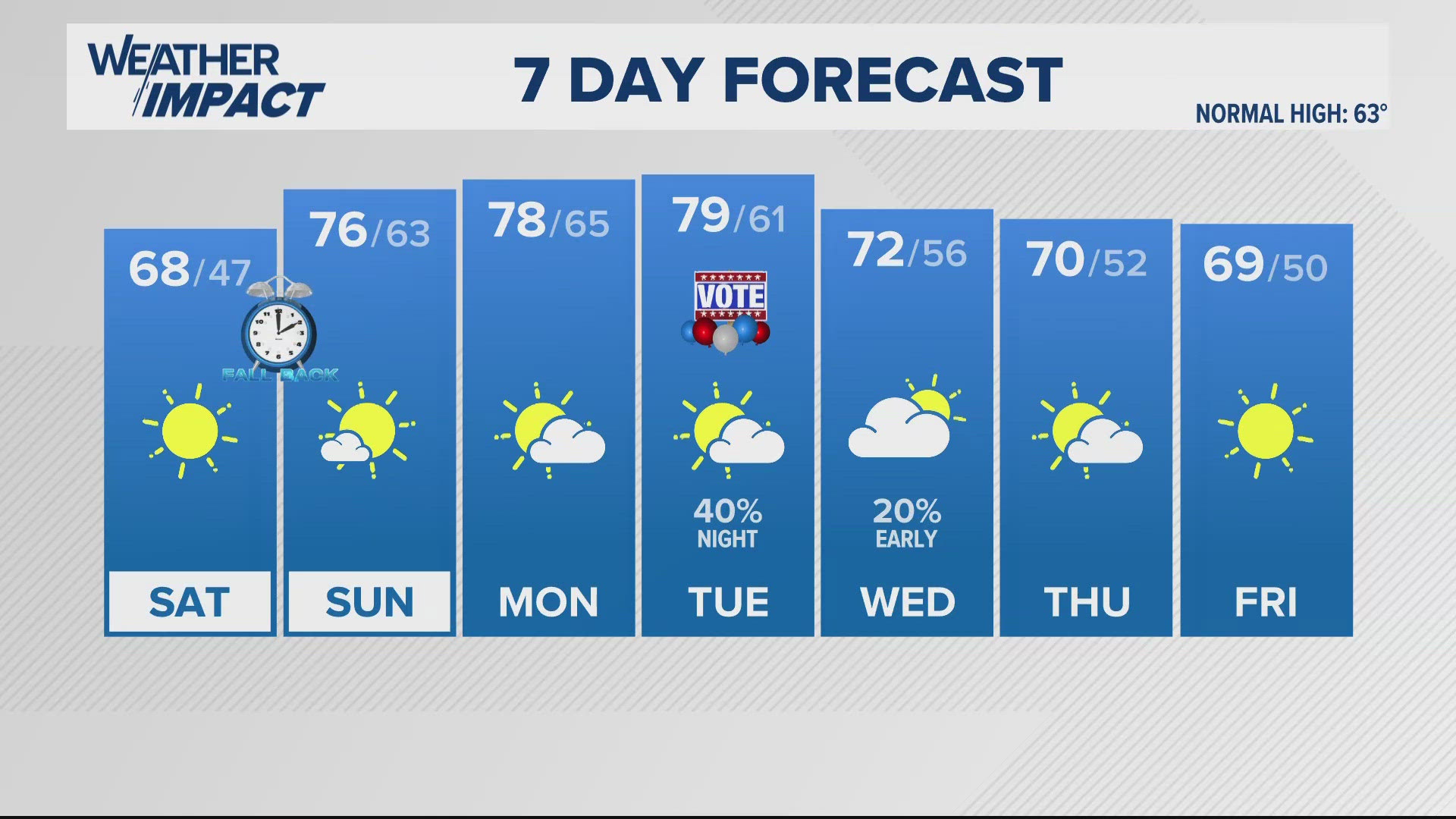 Above average continue. Upper 60s today and mid 70s tomorrow. Election Day Dry & upper 70s.