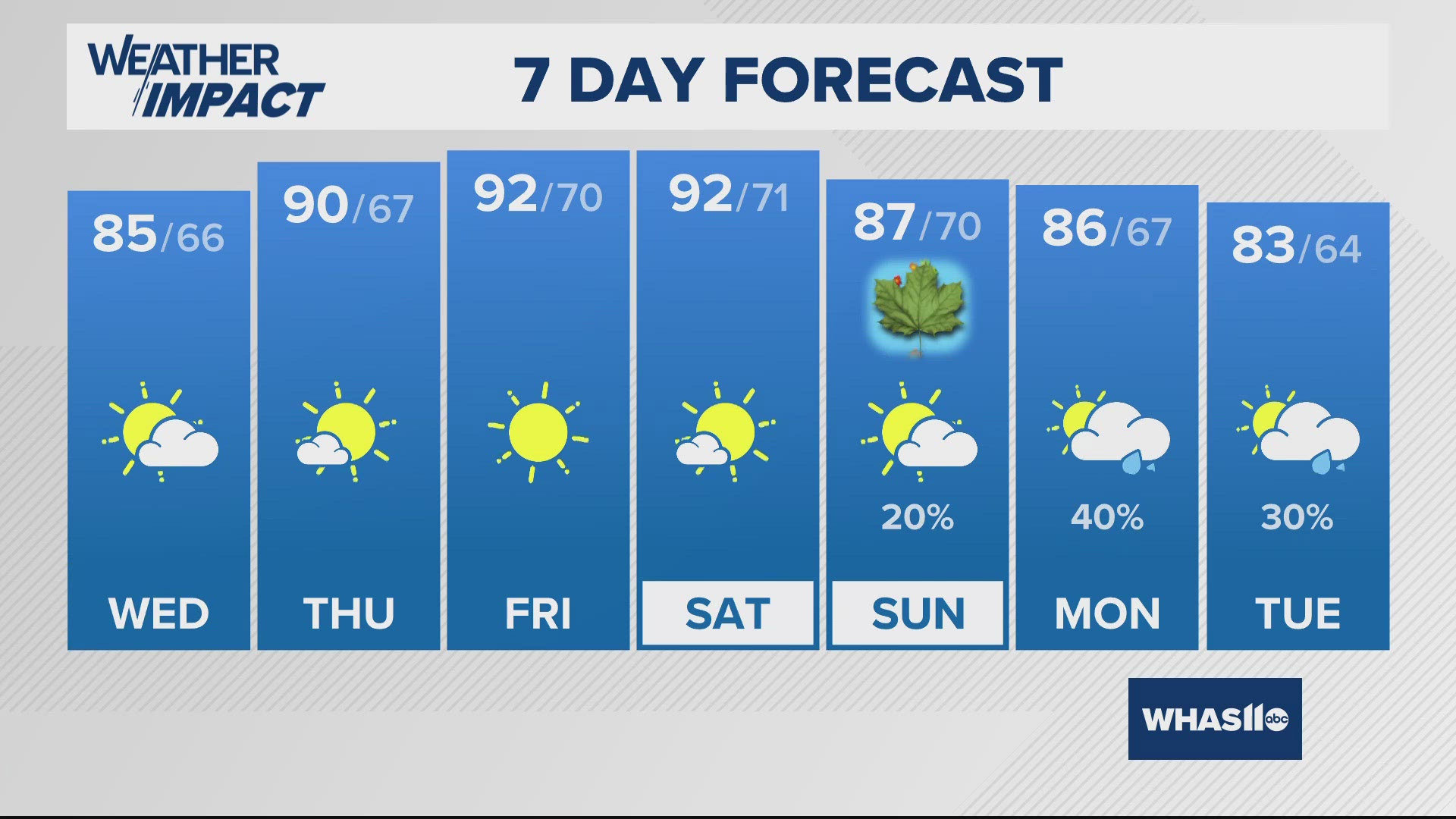 Mostly cloudy, mild, with a few sprinkles mainly to the east tonight. Heating up as summer ends this week.