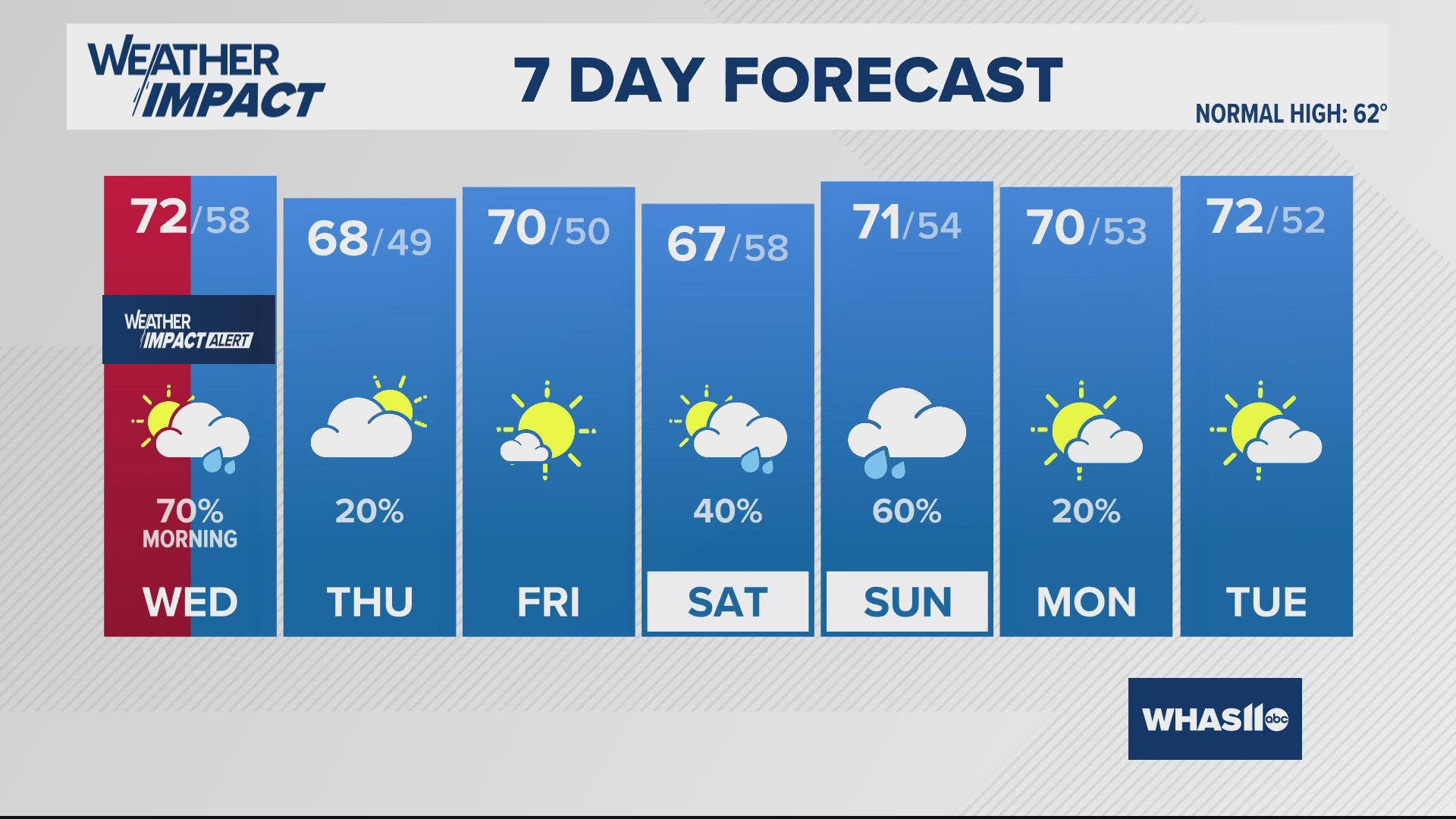 After record highs Monday and Tuesday, rain arrives Tuesday night into Wednesday morning. Looking ahead to more rain this weekend. 