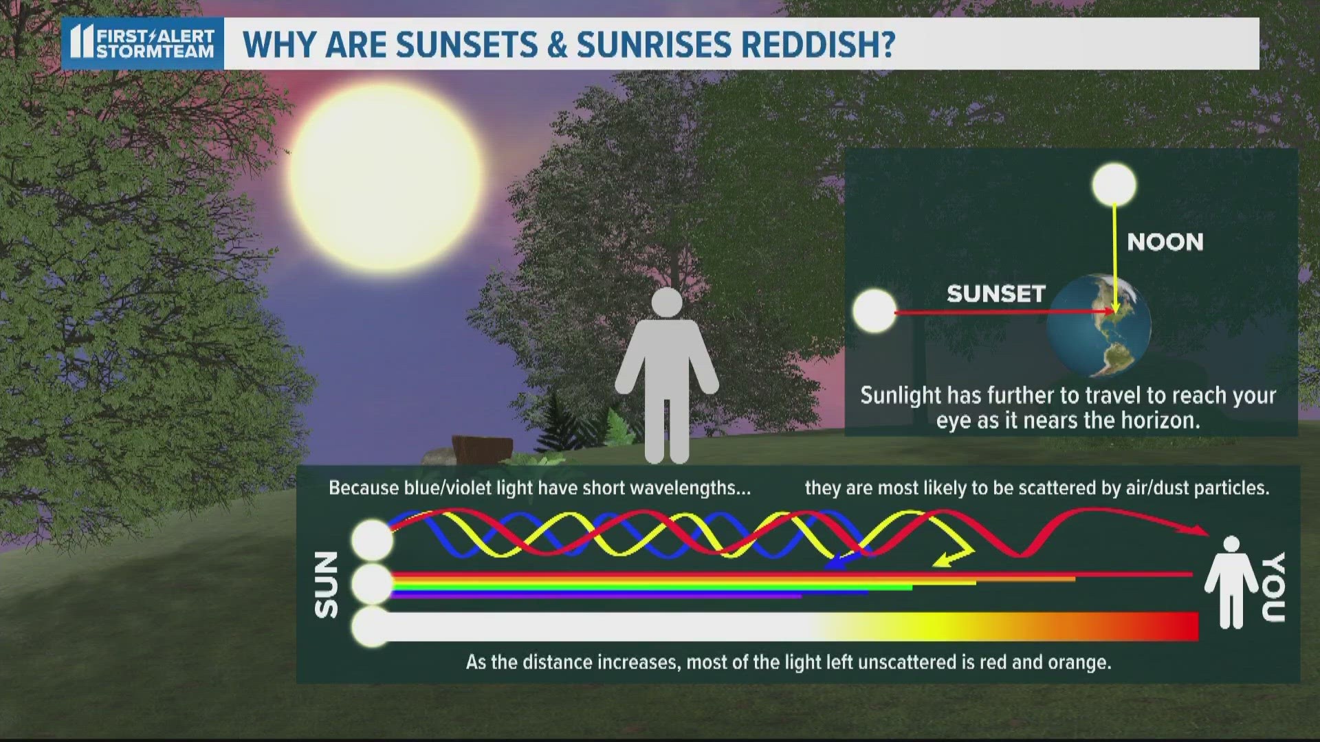 The bright reddish-orange hue as the sun nears the horizon has been hard to miss.