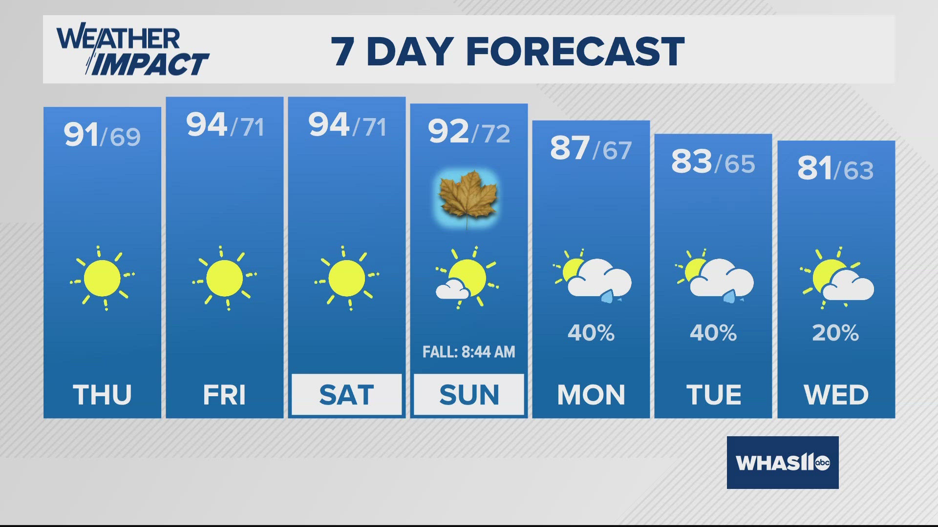 Becoming sunny through the rest of this week. Temperatures will return to the low 90s beginning tomorrow. Summer ends and fall begins hot this weekend!