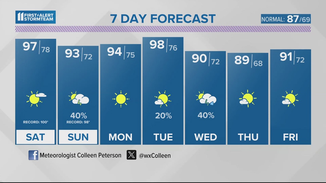 Heat wave continues through this weekend | June 21, 2024 #WHAS11 11 p.m. weather | whas11.com