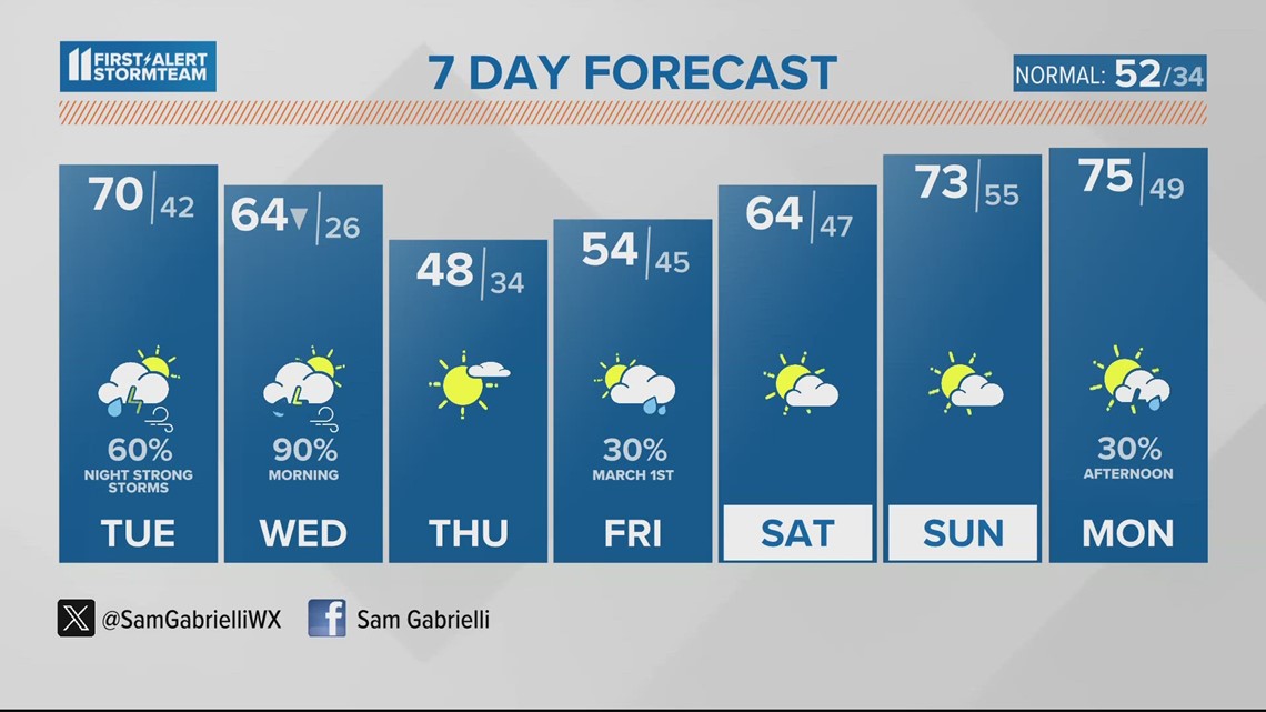 Spring sun and warm air Monday Feb. 26, 2024 WHAS11 Noon weather