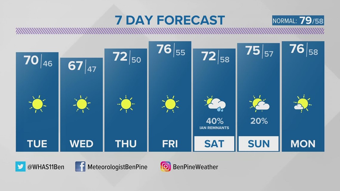 Sunny pattern until this weekend!