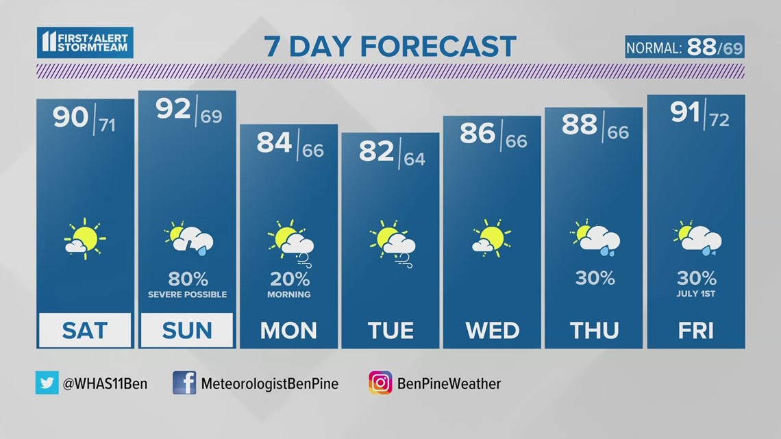 Sun today, possibly severe storms tomorrow June 24, 2023 WHAS11 9 a