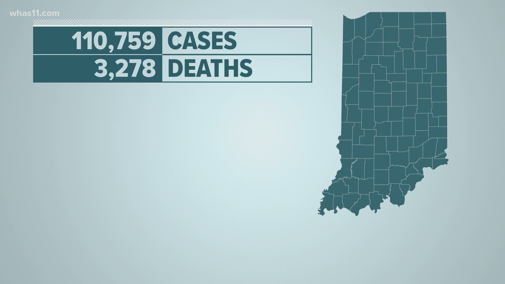 Indiana has more than a 110,000 positive cases since the outbreak and nine new deahs.