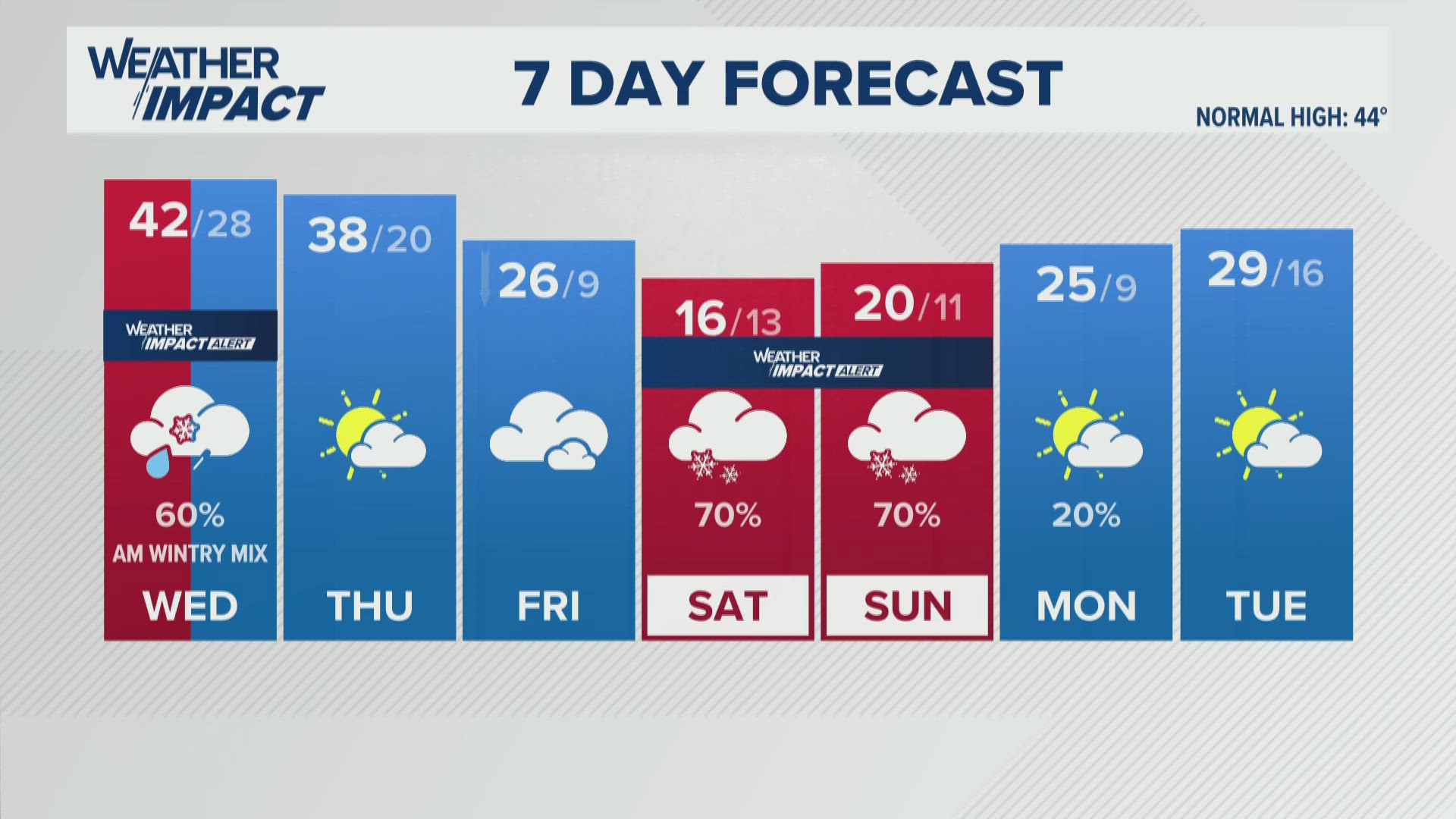 Weather Impact Alert Day: Weekend snow heading to Kentucky | Jan. 21 ...