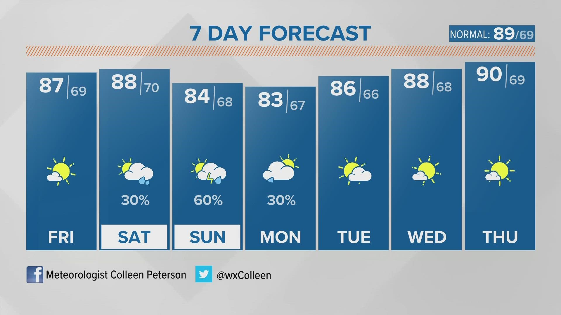Comfortably warm again Friday, scattered storms this weekend.