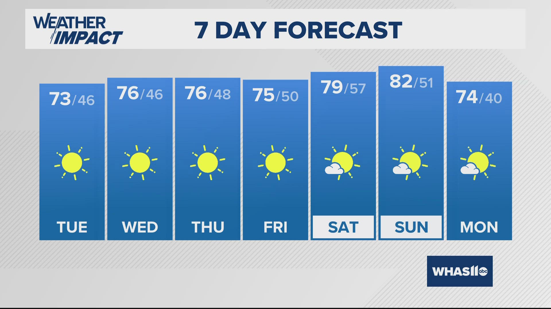 We will remain under the influence of high pressure and will pick up nothing but sunny days ahead as we get you into this week and frankly, the foreseeable future.