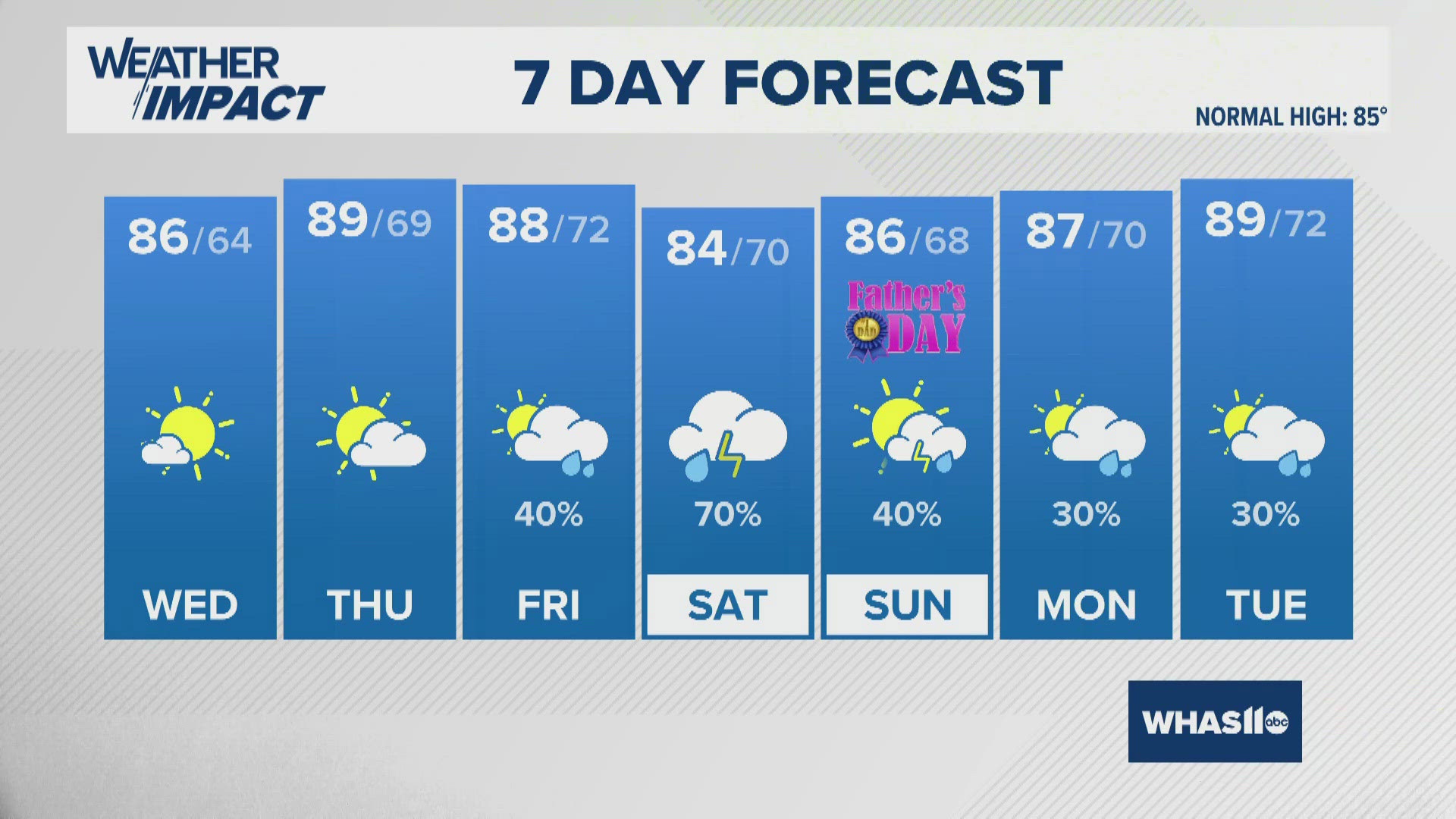 High pressure will keep conditions dry through Thursday with temperatures gradually increasing. 