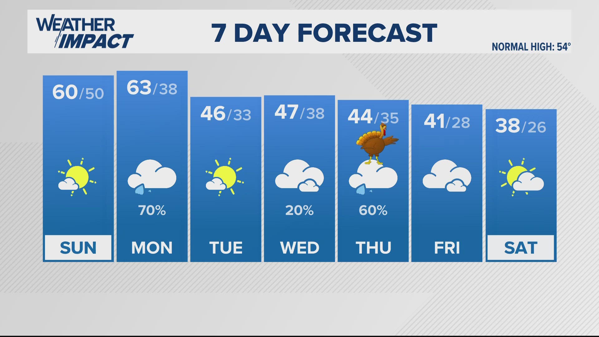 Mild today with plenty of sunshine. Rain returns Tuesday.